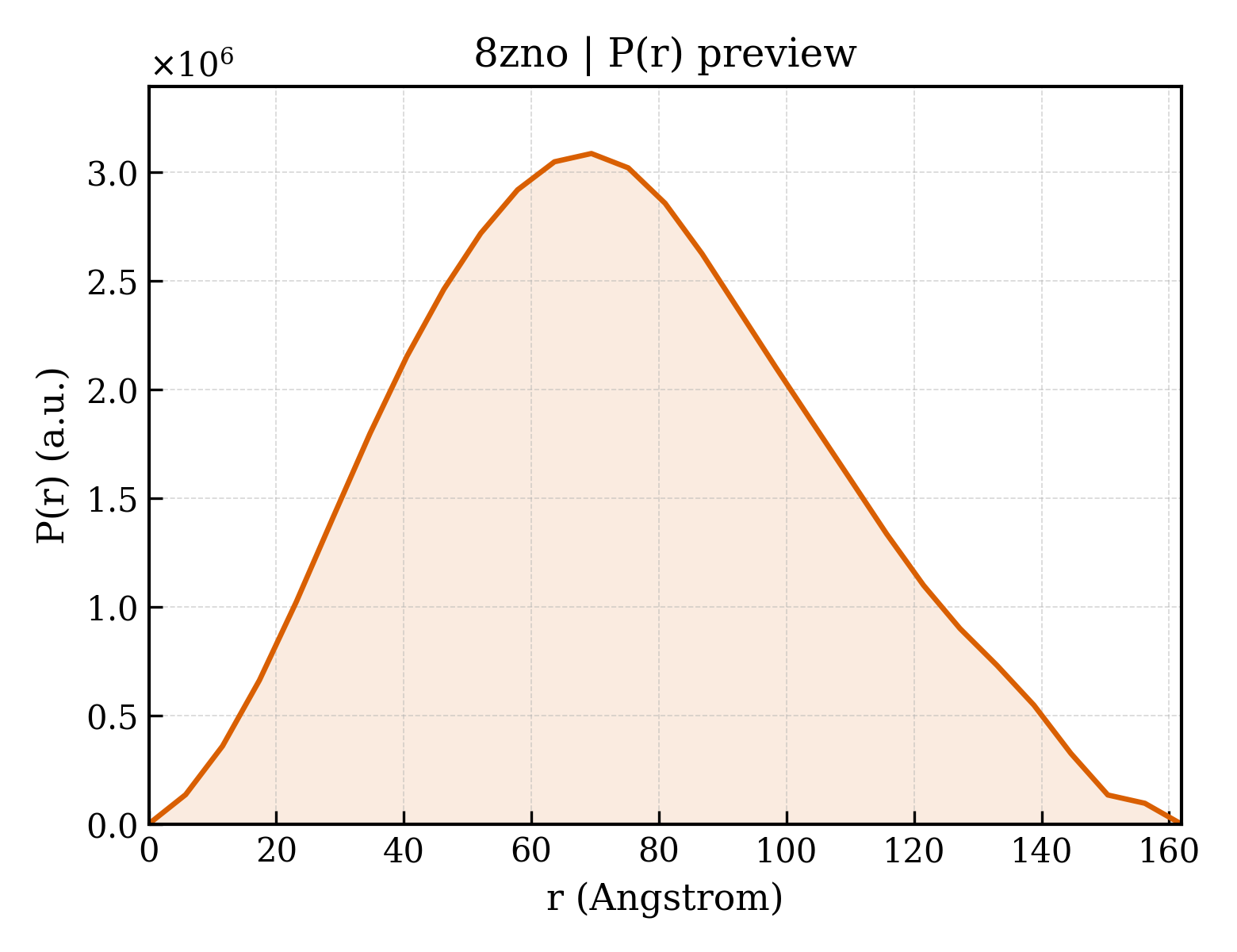 P(r) distribution for 8zno