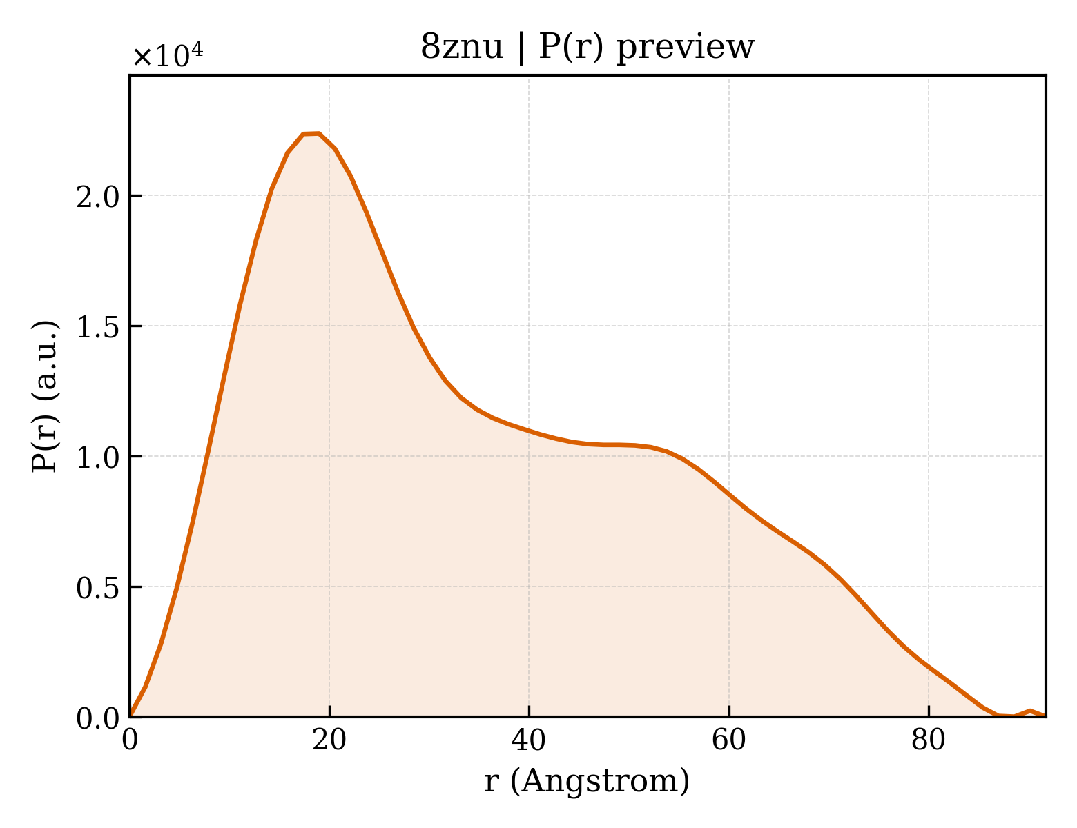 P(r) distribution for 8znu