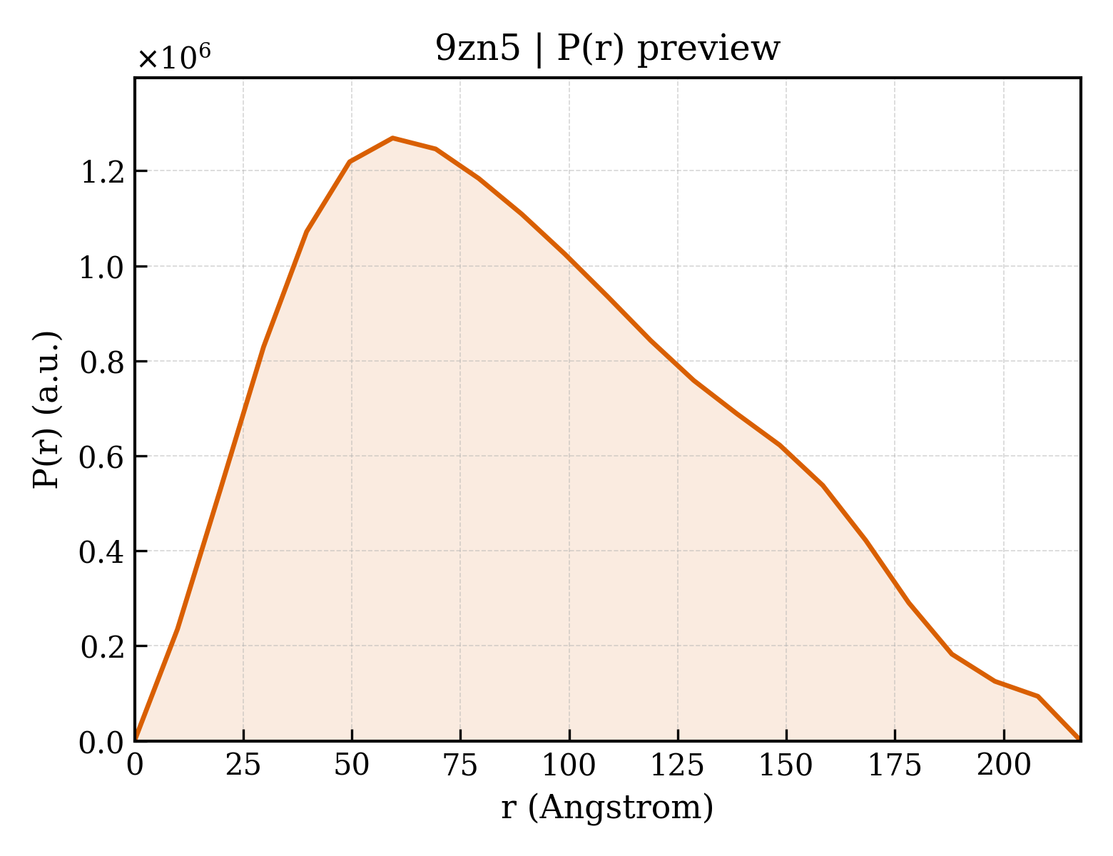 P(r) distribution for 9zn5