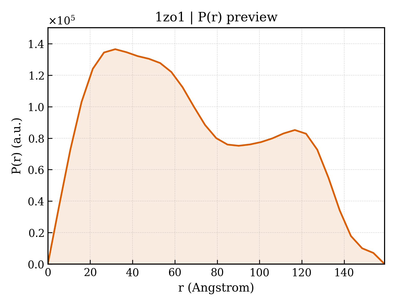P(r) distribution for 1zo1