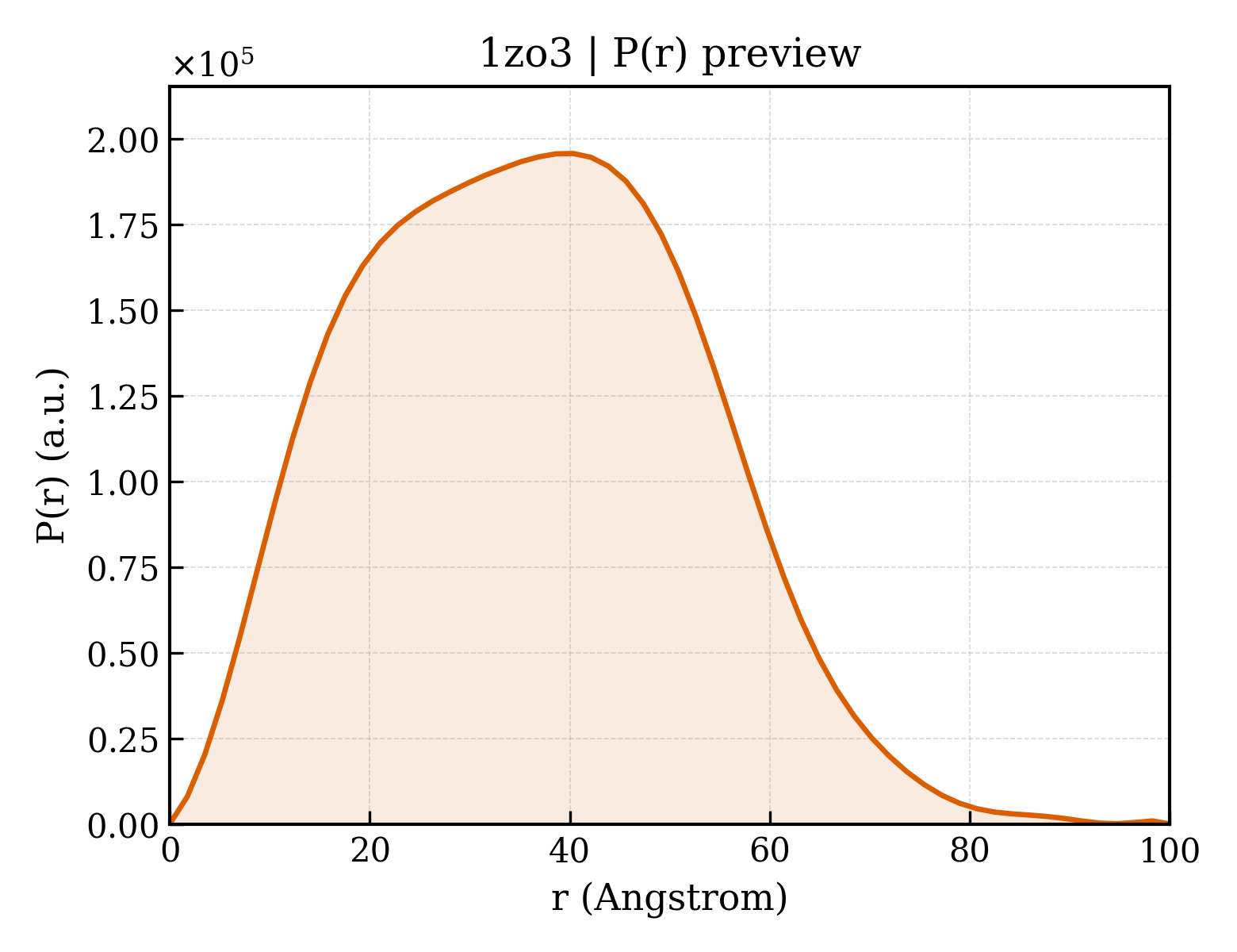 P(r) distribution for 1zo3
