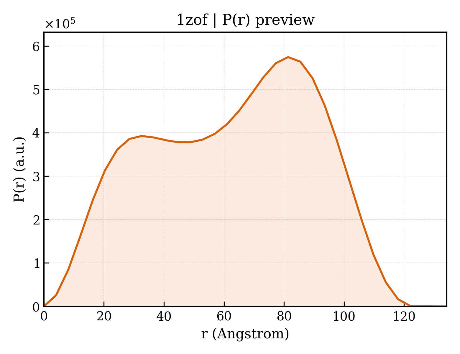 P(r) distribution for 1zof