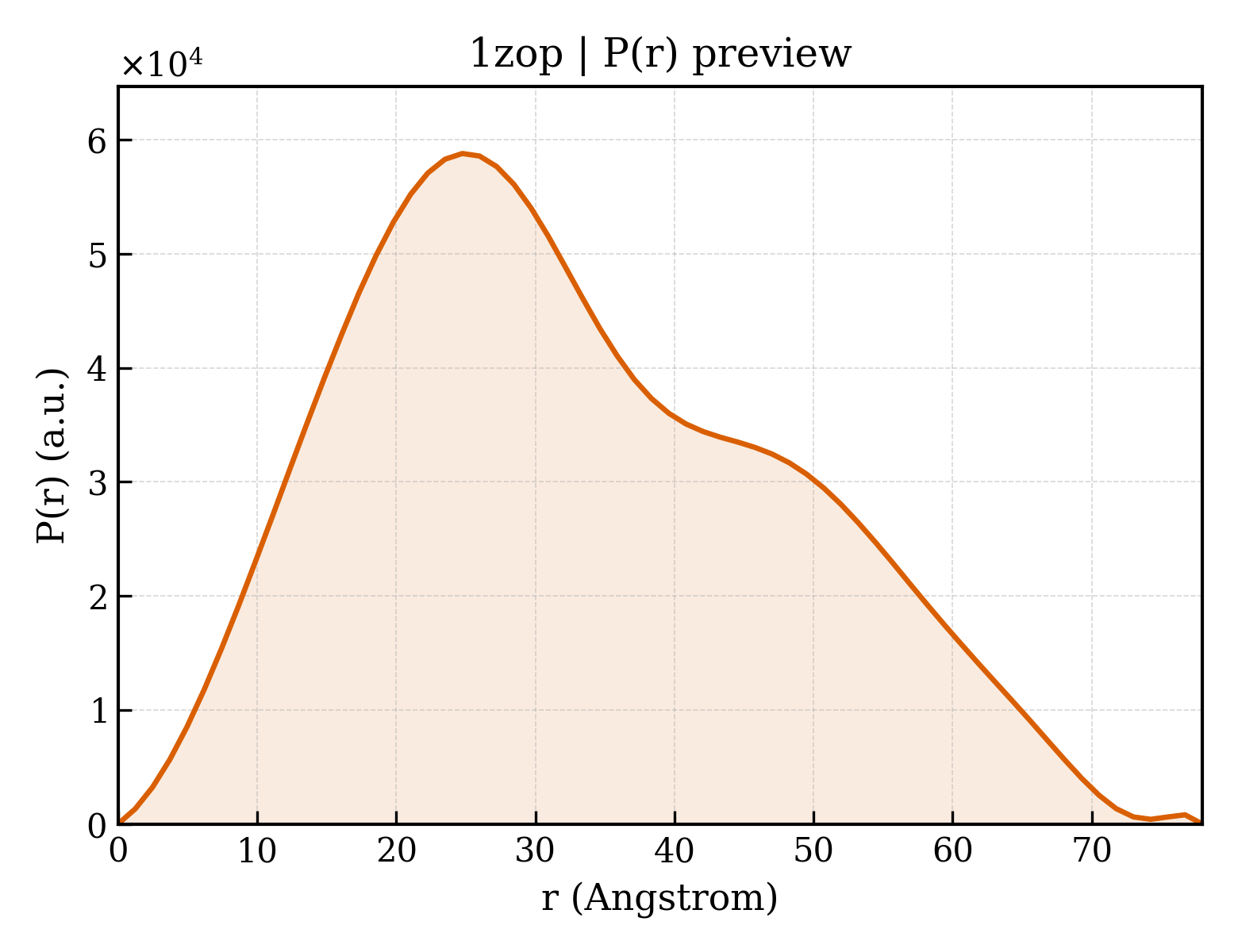 P(r) distribution for 1zop