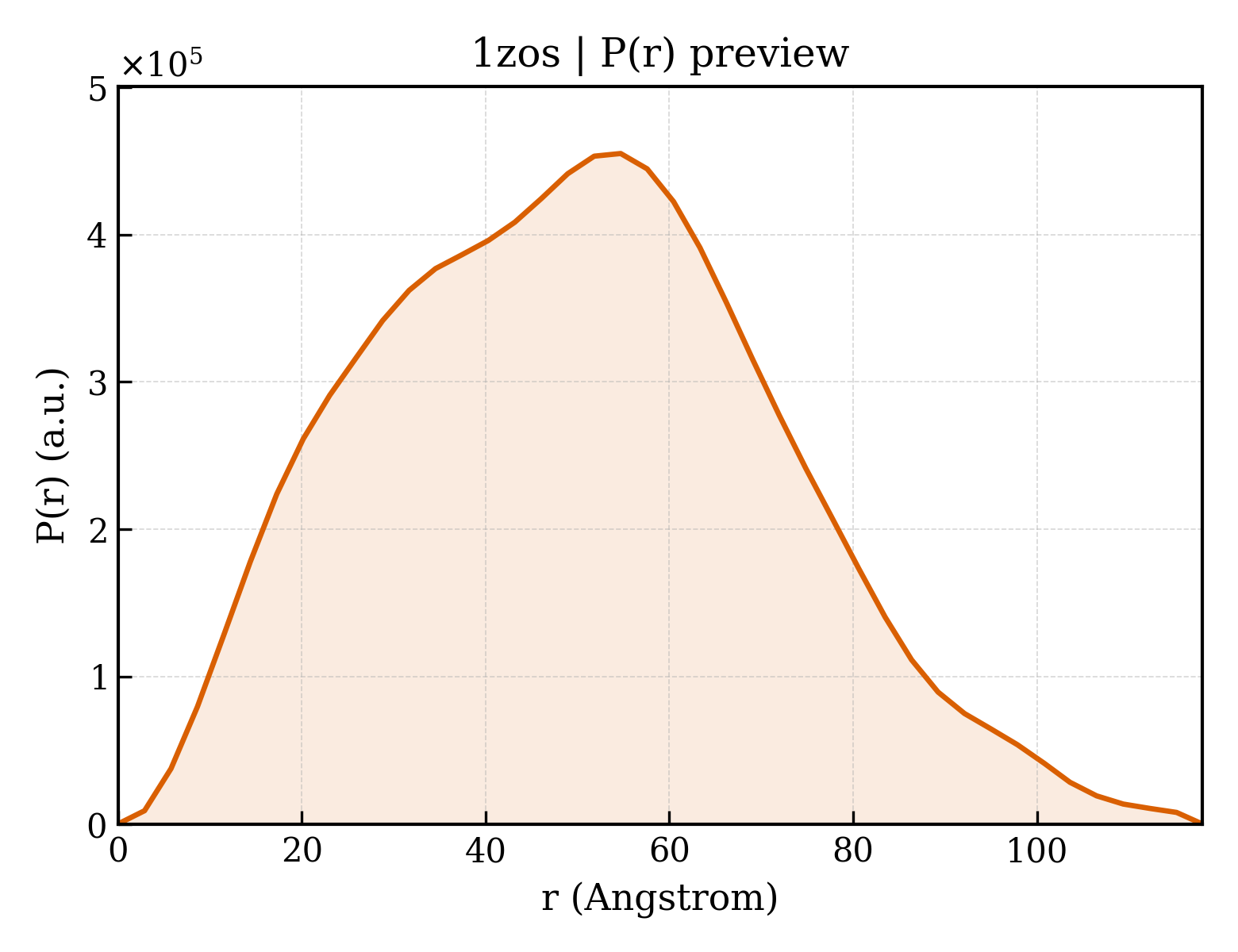 P(r) distribution for 1zos