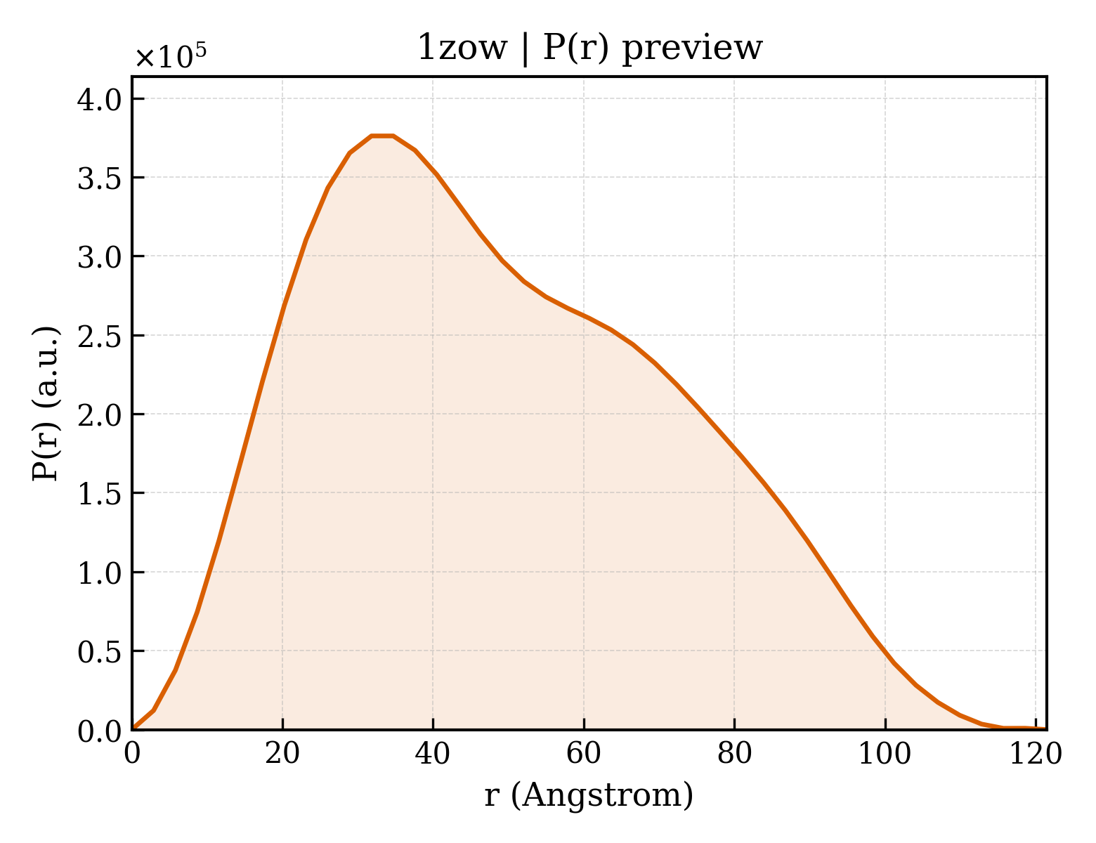P(r) distribution for 1zow