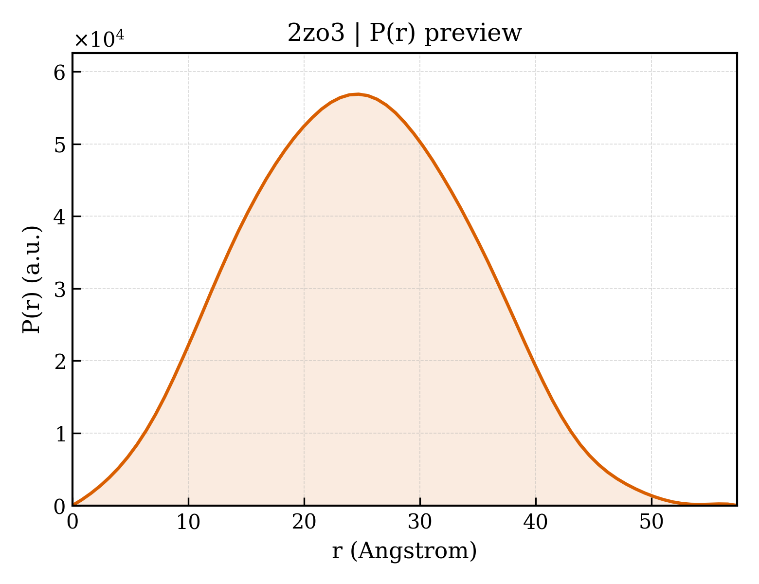 P(r) distribution for 2zo3