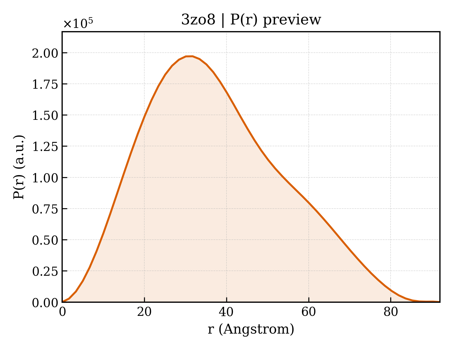 P(r) distribution for 3zo8