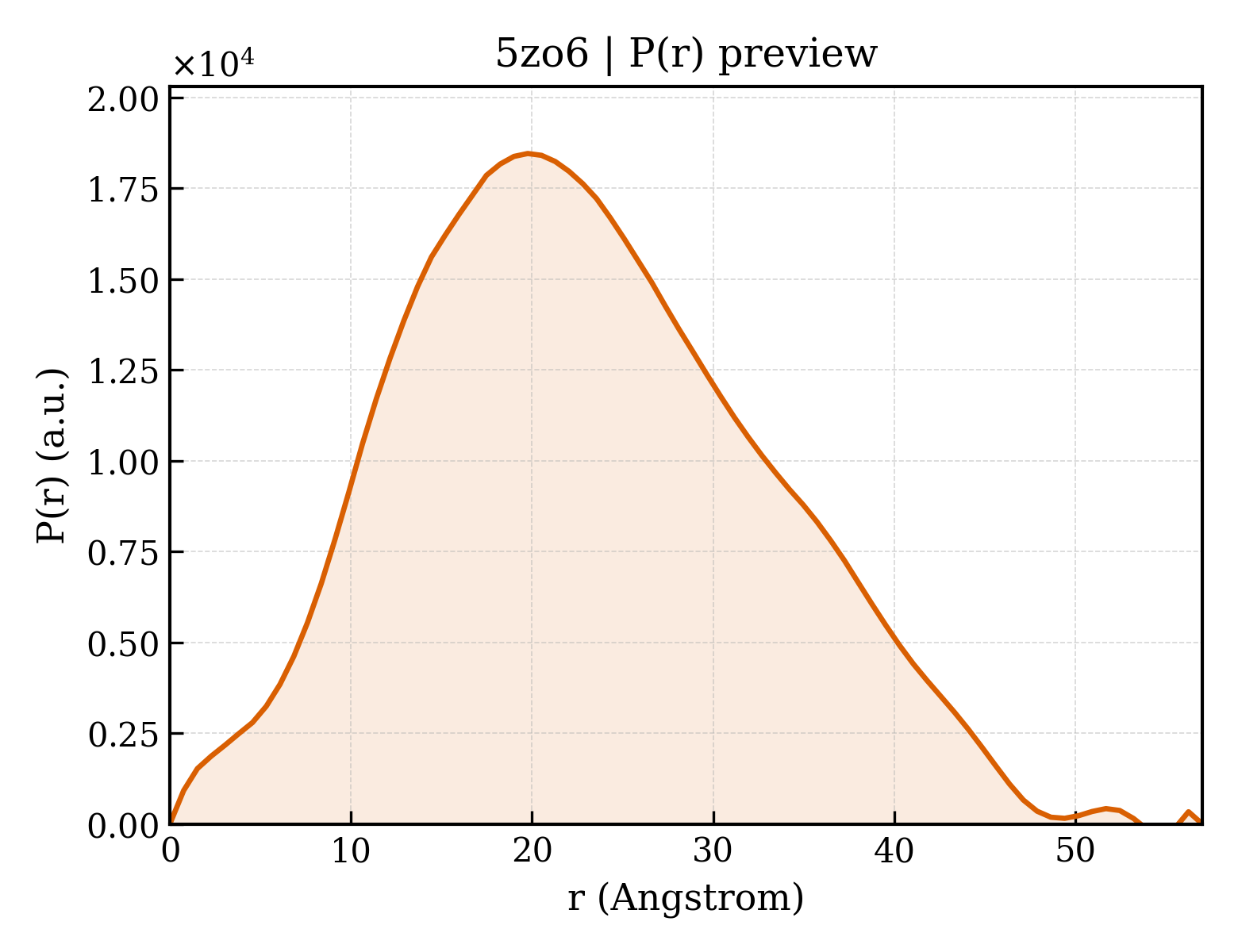 P(r) distribution for 5zo6