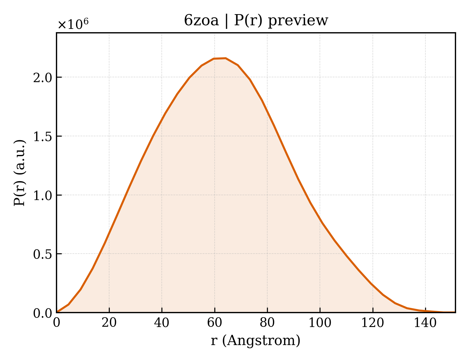 P(r) distribution for 6zoa
