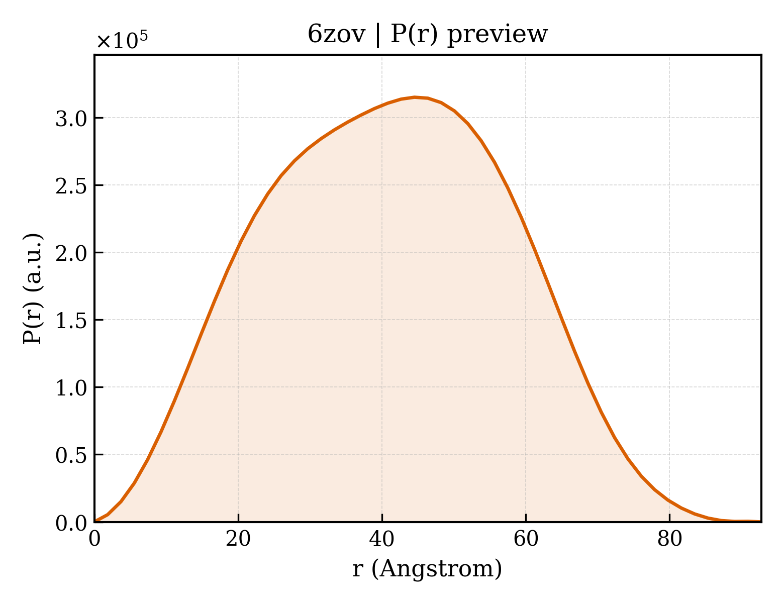 P(r) distribution for 6zov