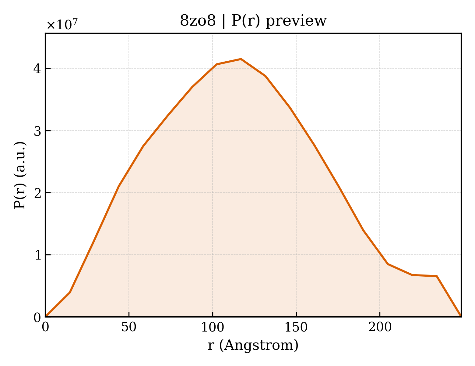 P(r) distribution for 8zo8
