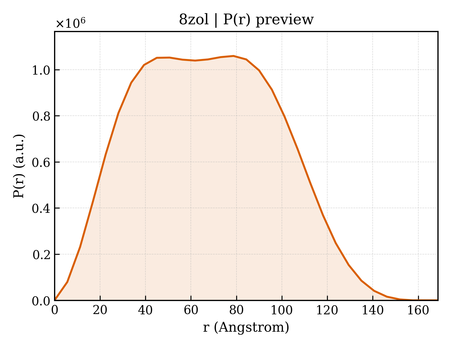 P(r) distribution for 8zol