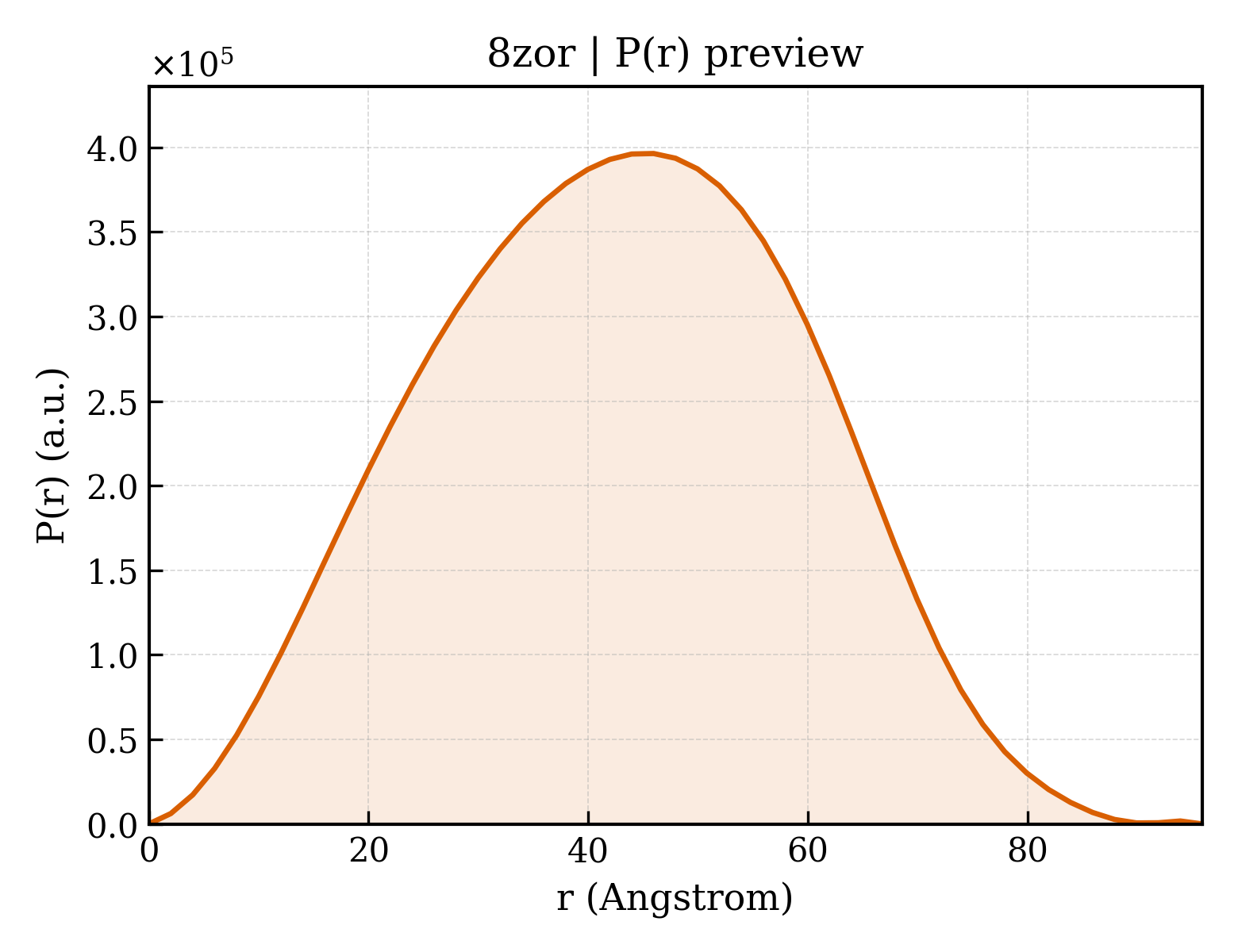 P(r) distribution for 8zor