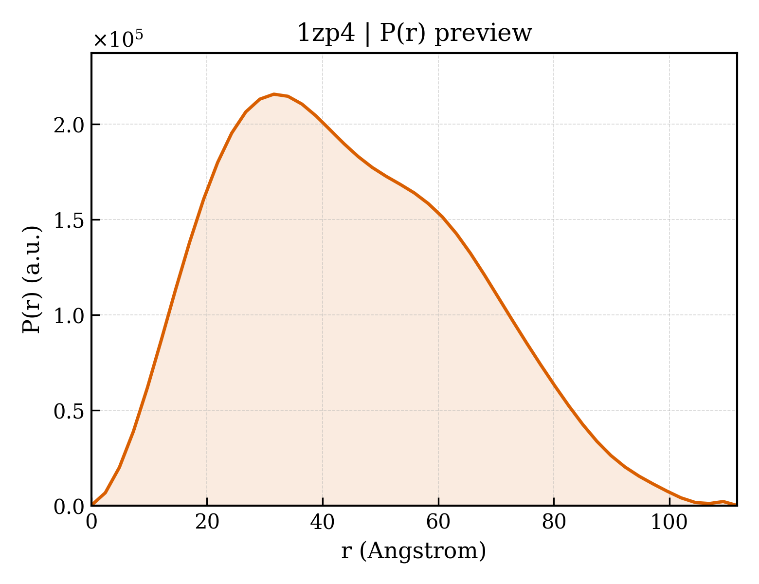 P(r) distribution for 1zp4