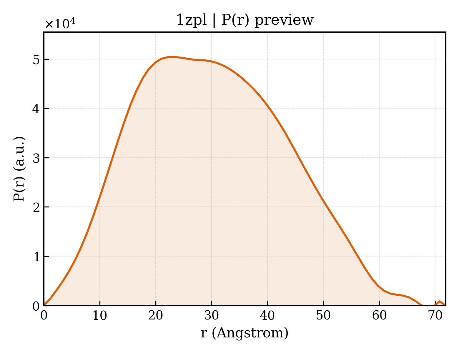 P(r) distribution for 1zpl