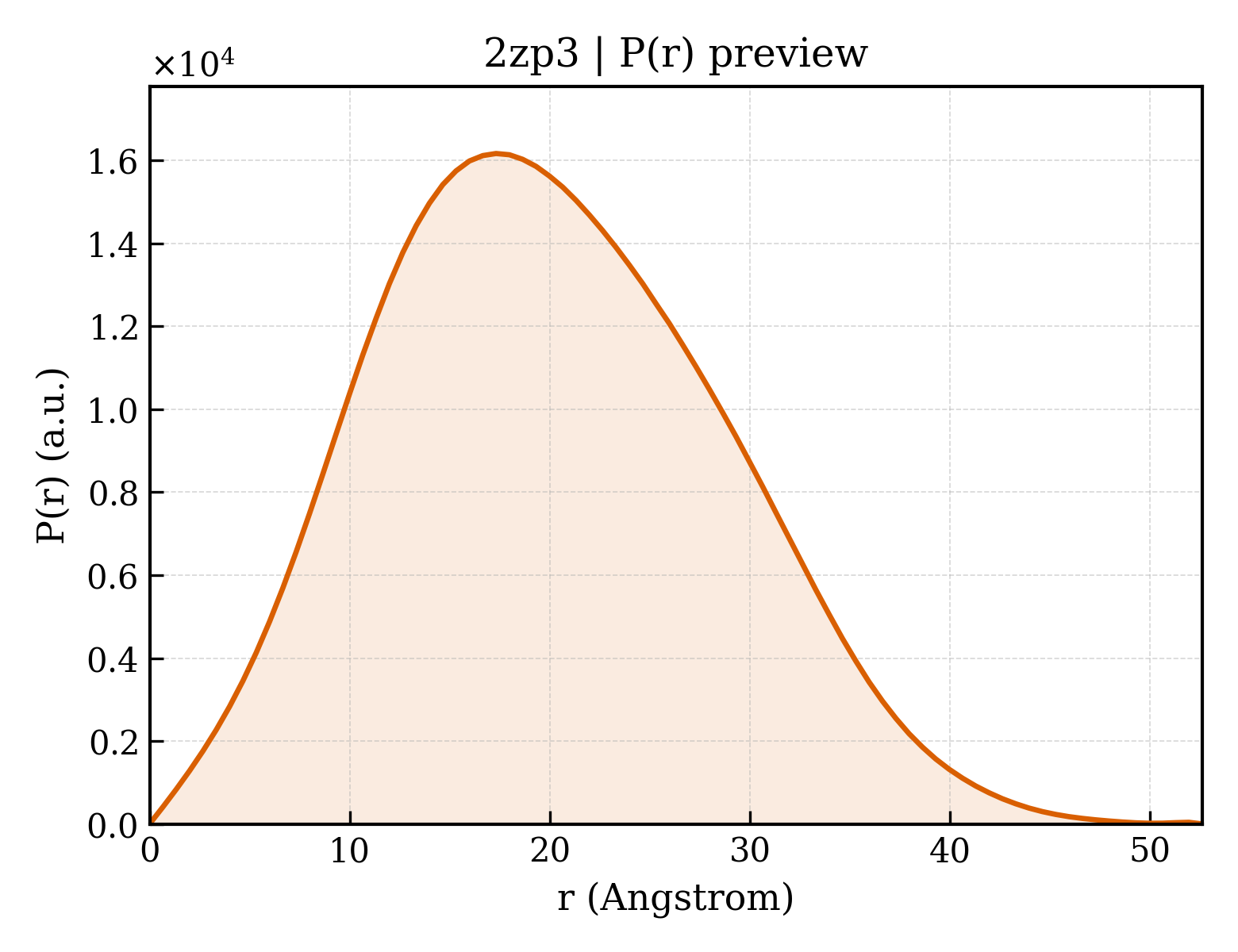 P(r) distribution for 2zp3