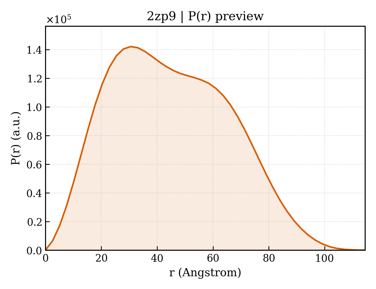 P(r) distribution for 2zp9