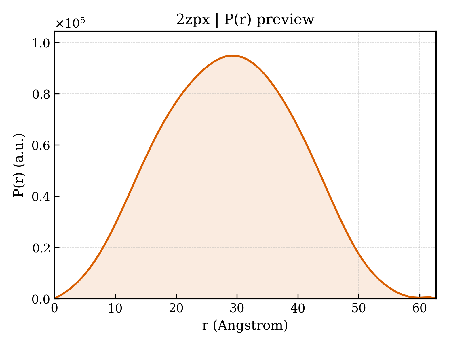 P(r) distribution for 2zpx
