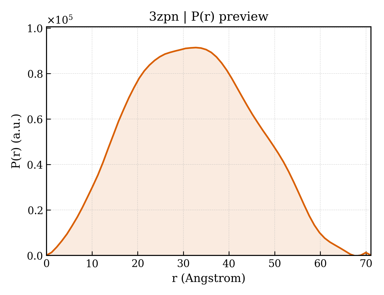 P(r) distribution for 3zpn