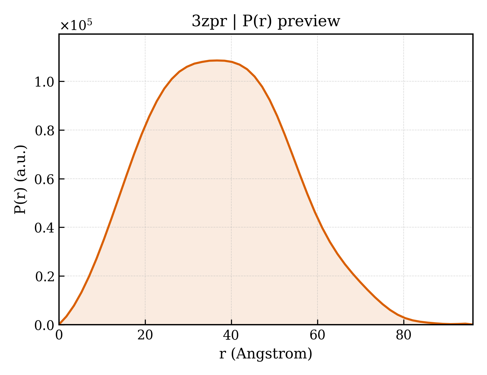 P(r) distribution for 3zpr