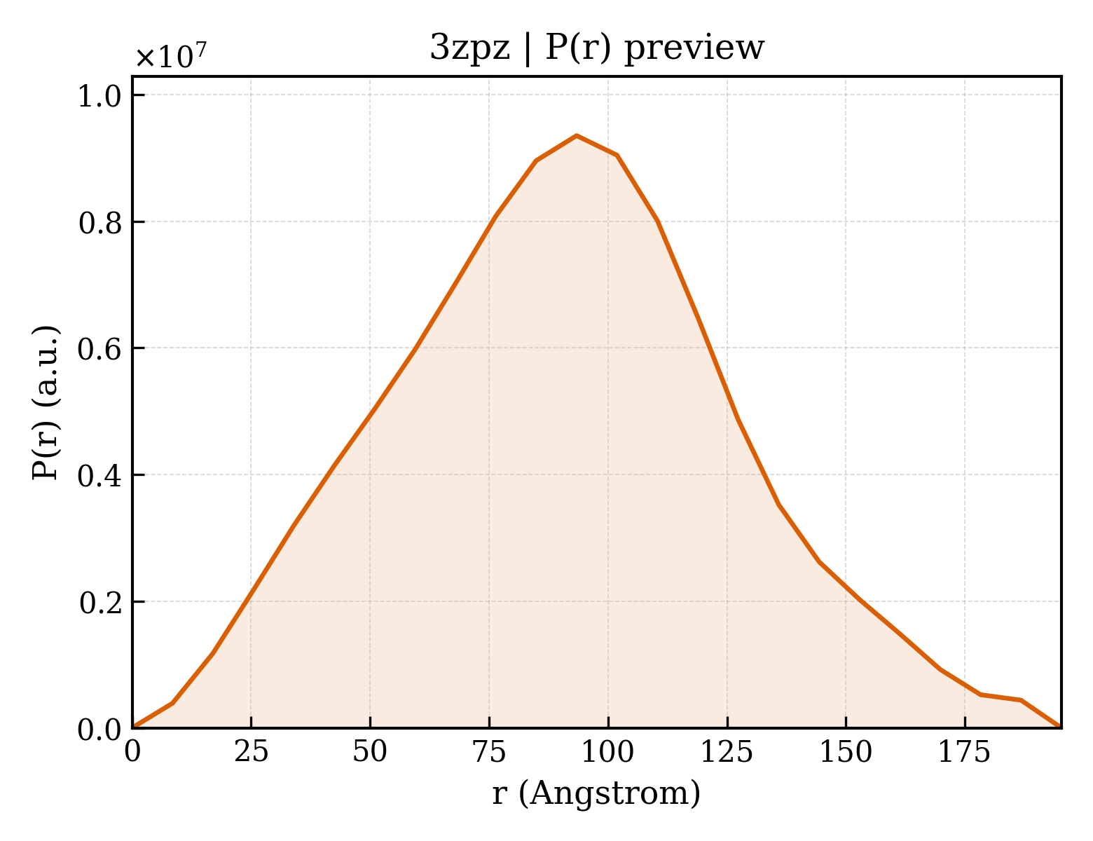 P(r) distribution for 3zpz