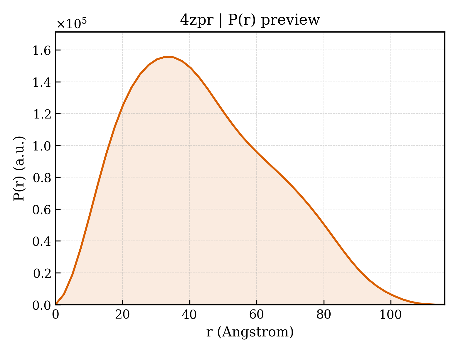 P(r) distribution for 4zpr