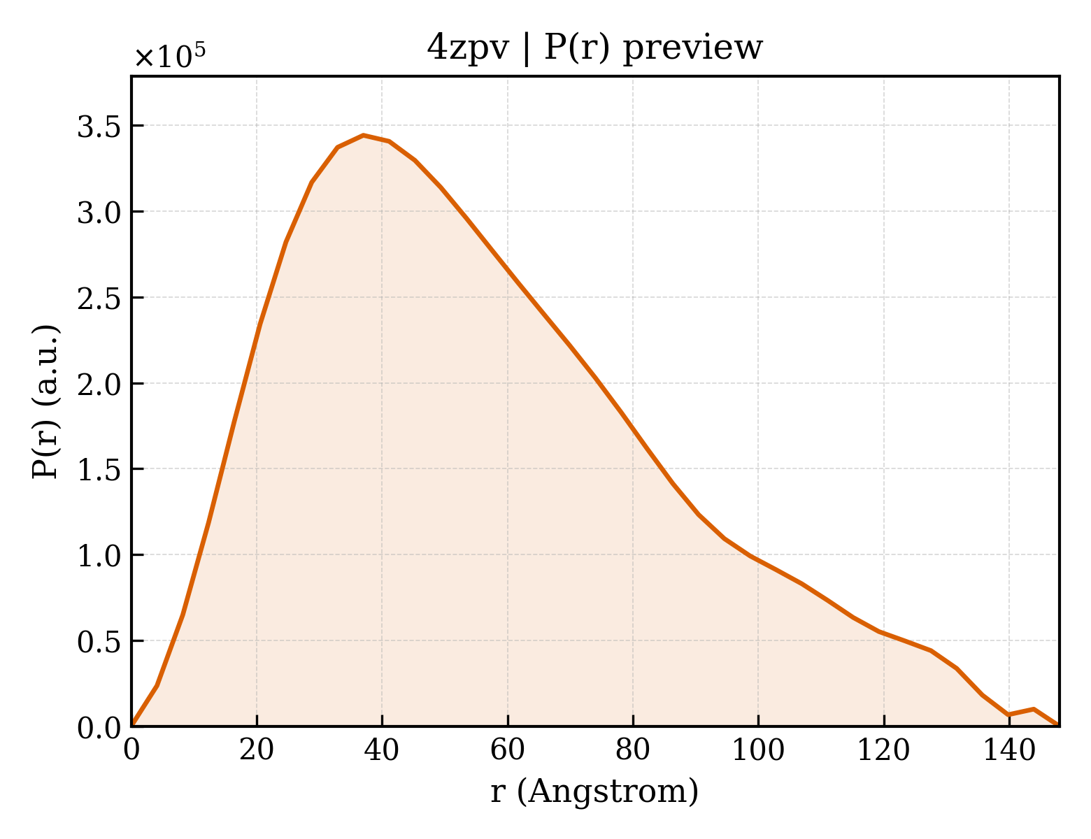 P(r) distribution for 4zpv