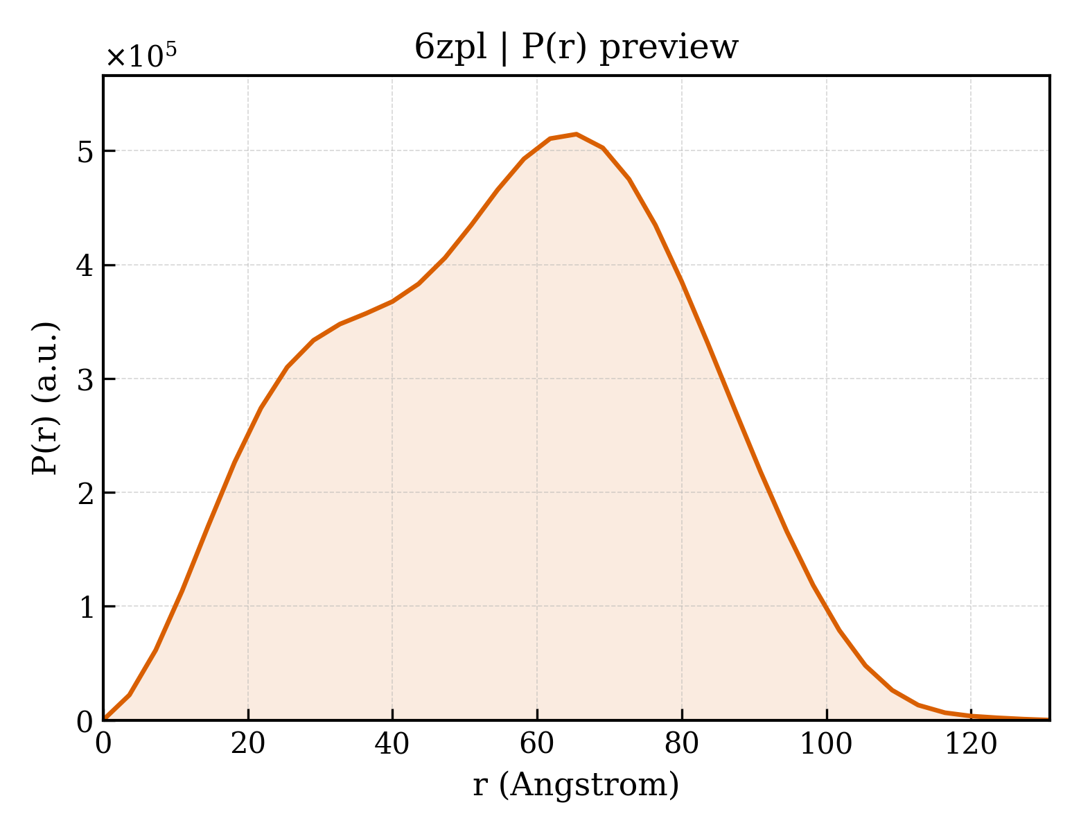P(r) distribution for 6zpl