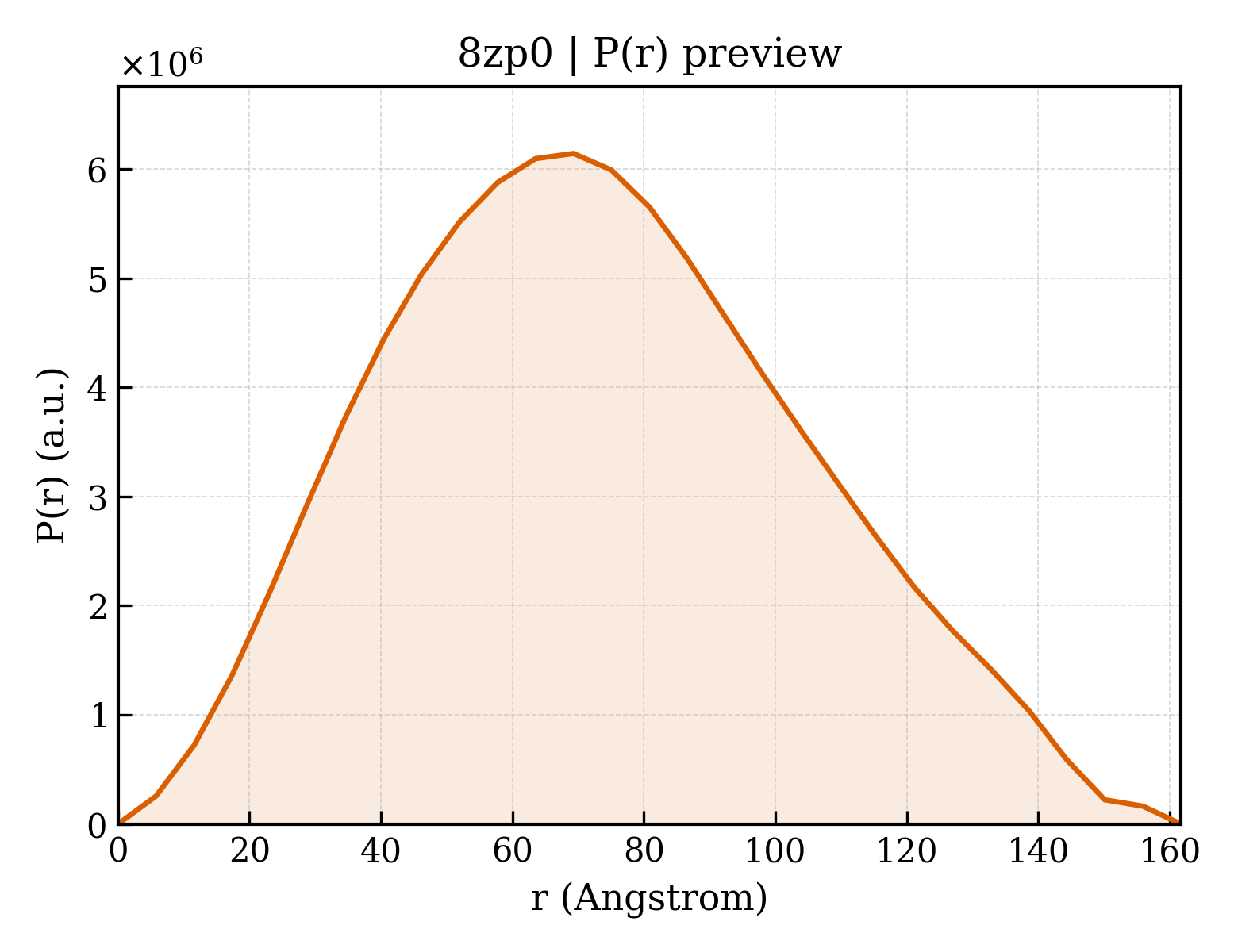 P(r) distribution for 8zp0