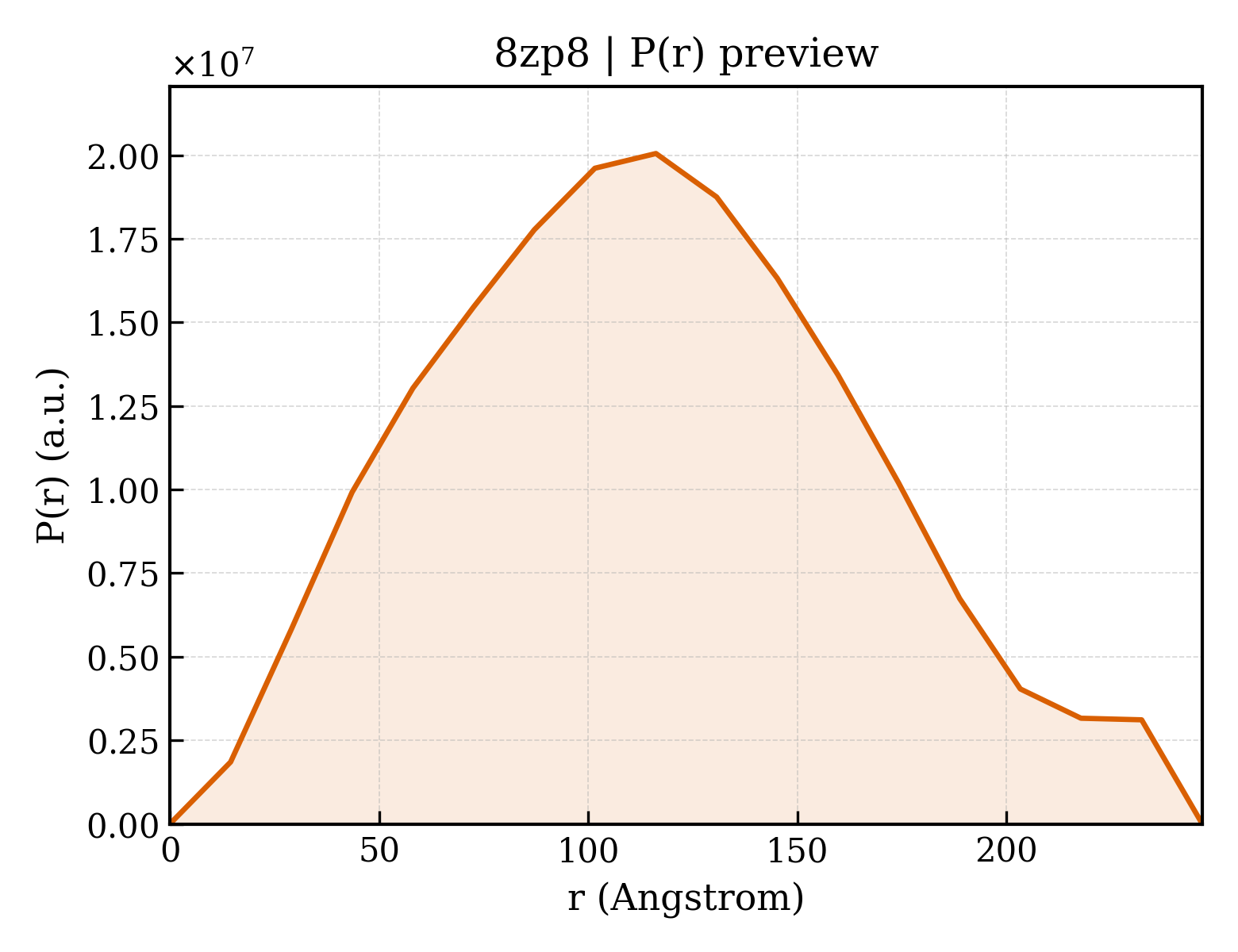 P(r) distribution for 8zp8