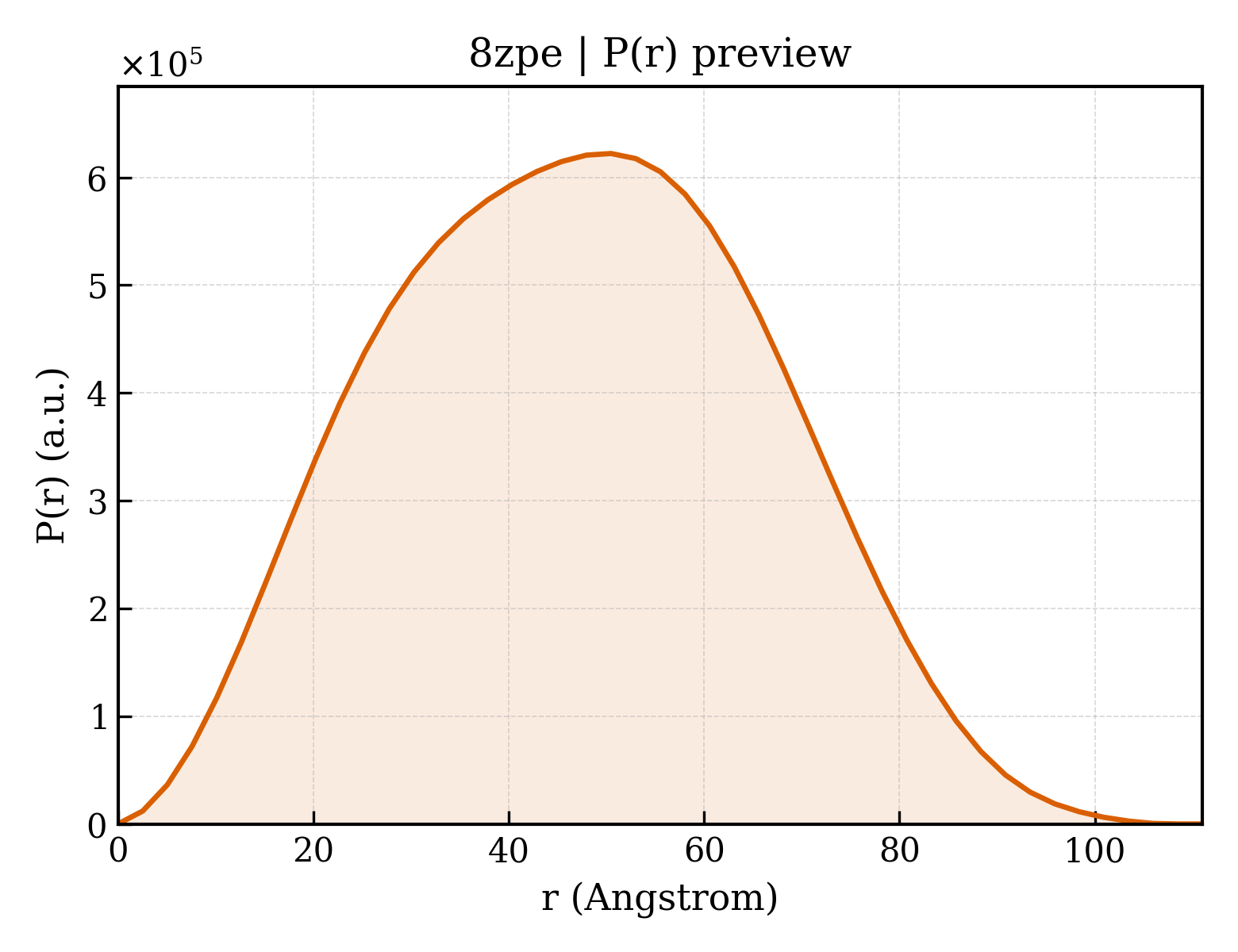 P(r) distribution for 8zpe