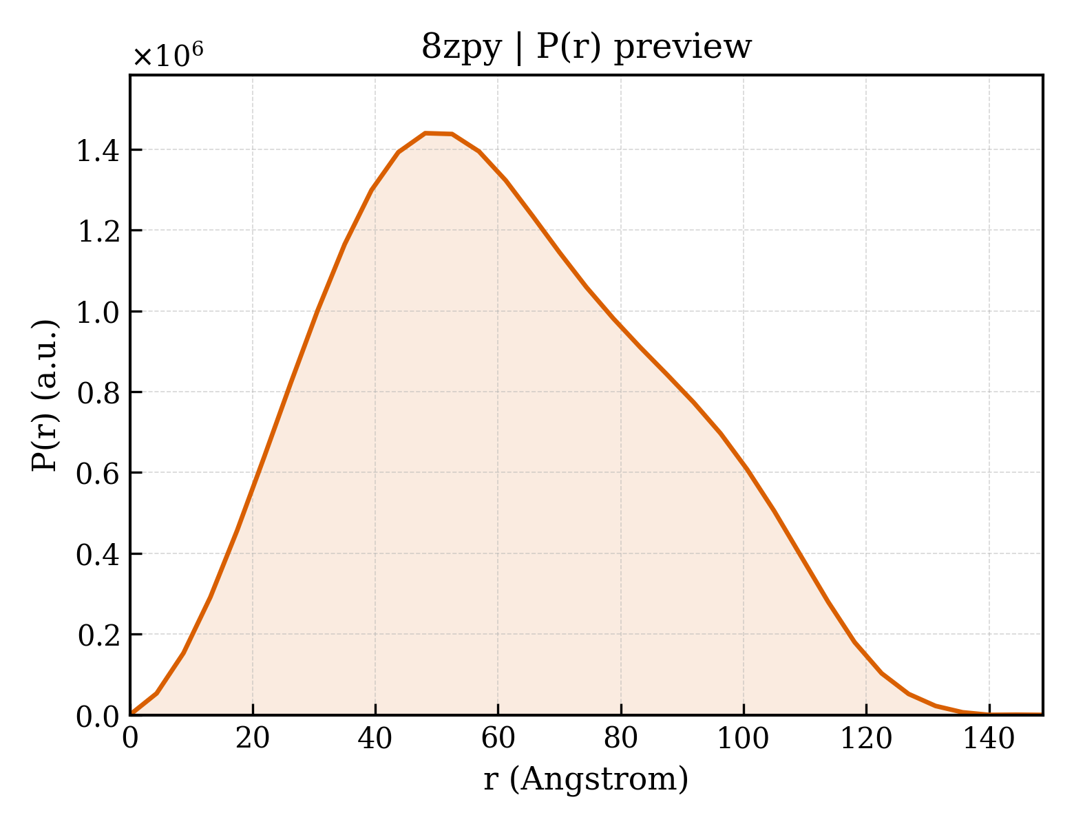 P(r) distribution for 8zpy