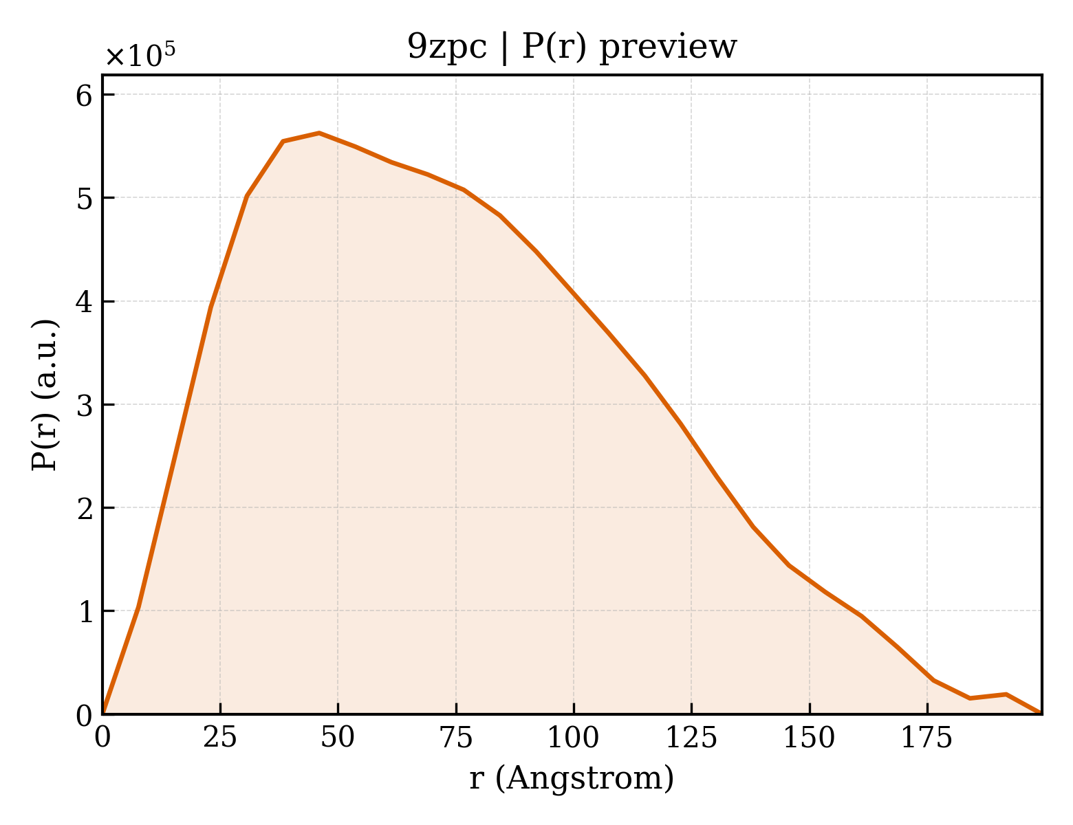 P(r) distribution for 9zpc