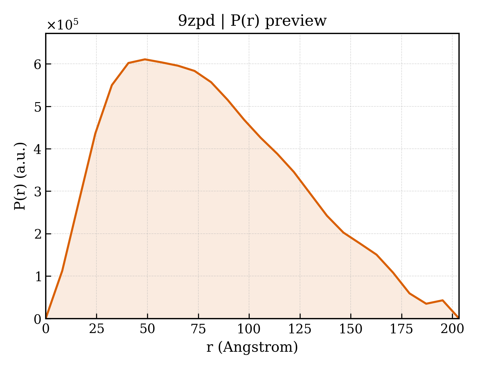 P(r) distribution for 9zpd