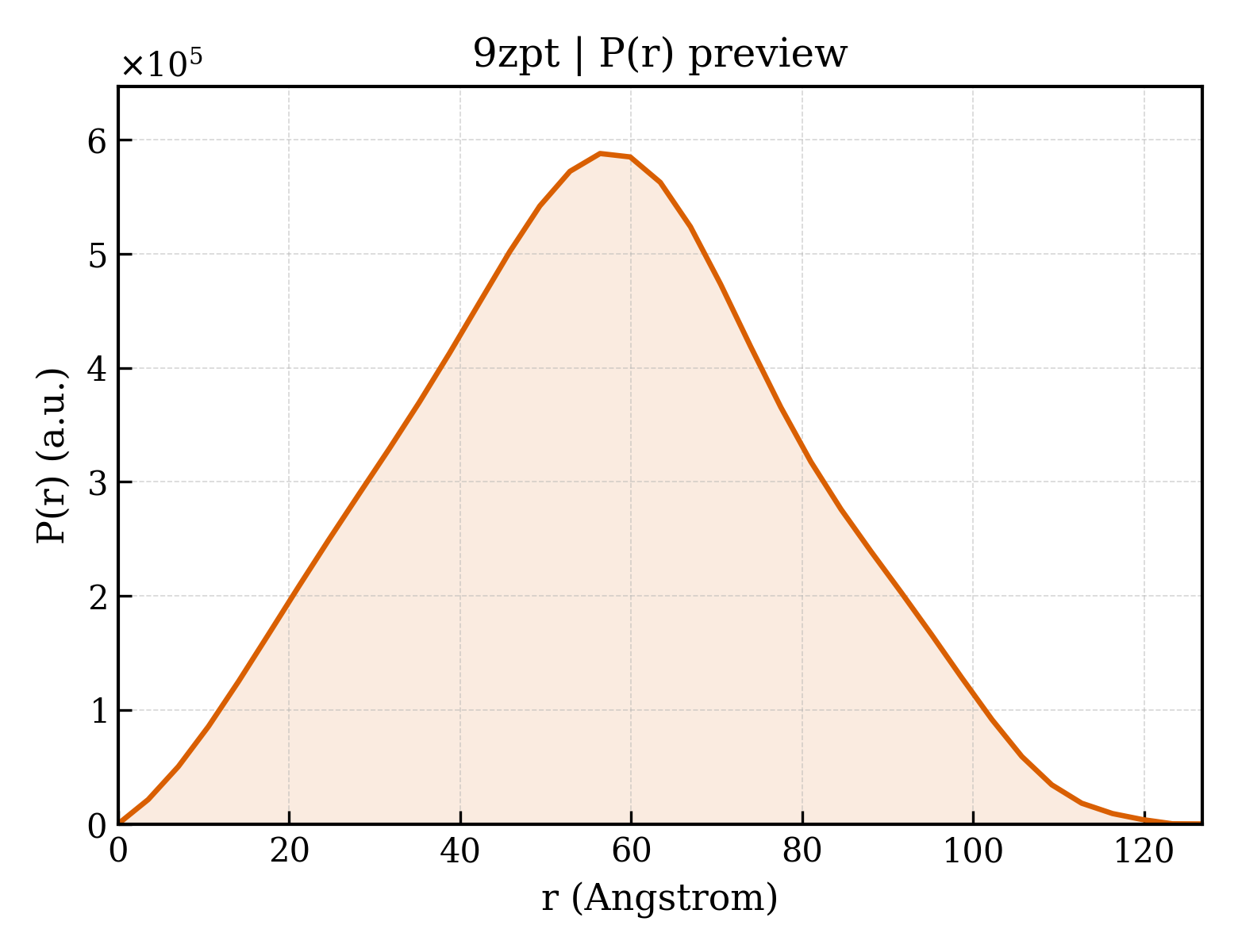 P(r) distribution for 9zpt
