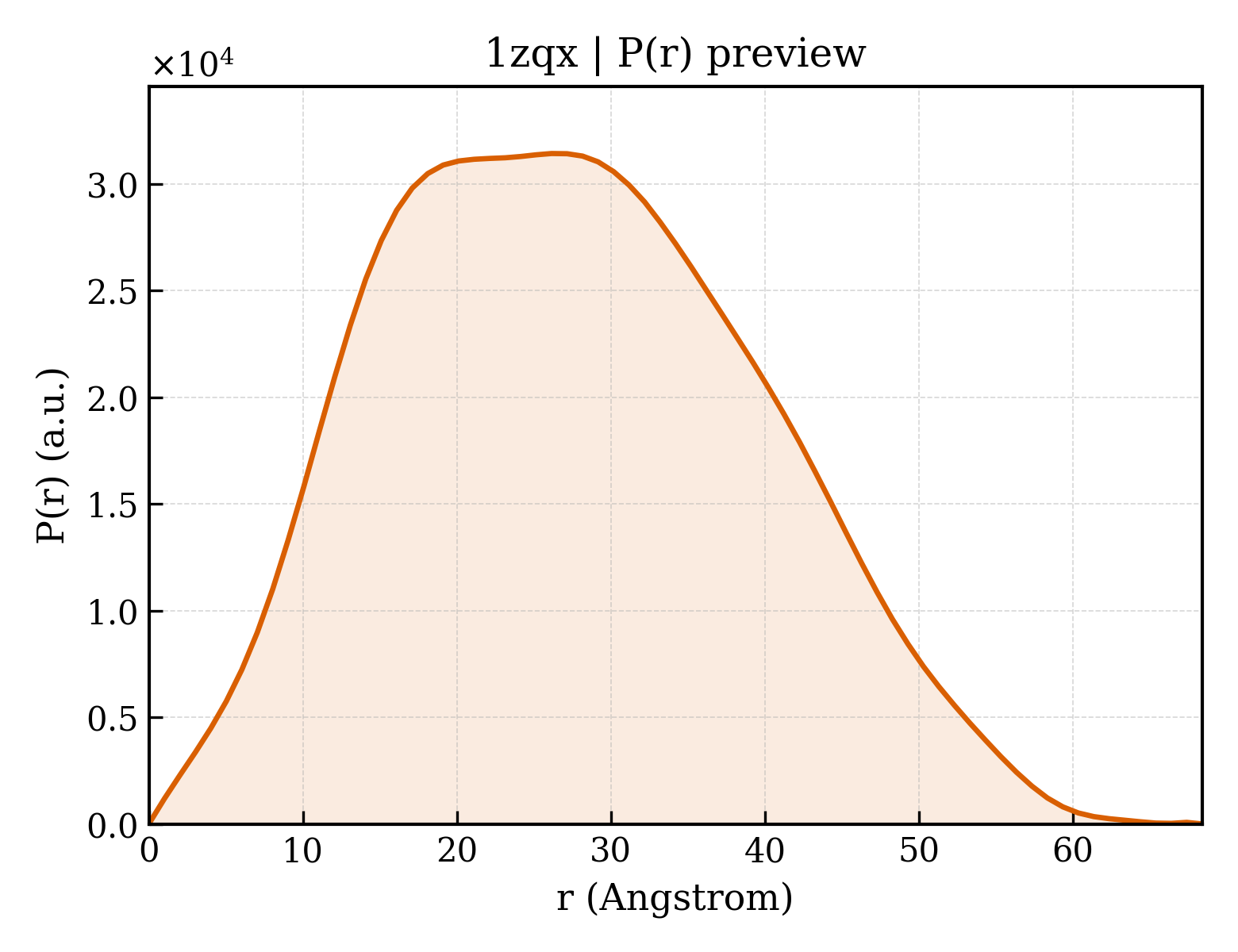 P(r) distribution for 1zqx