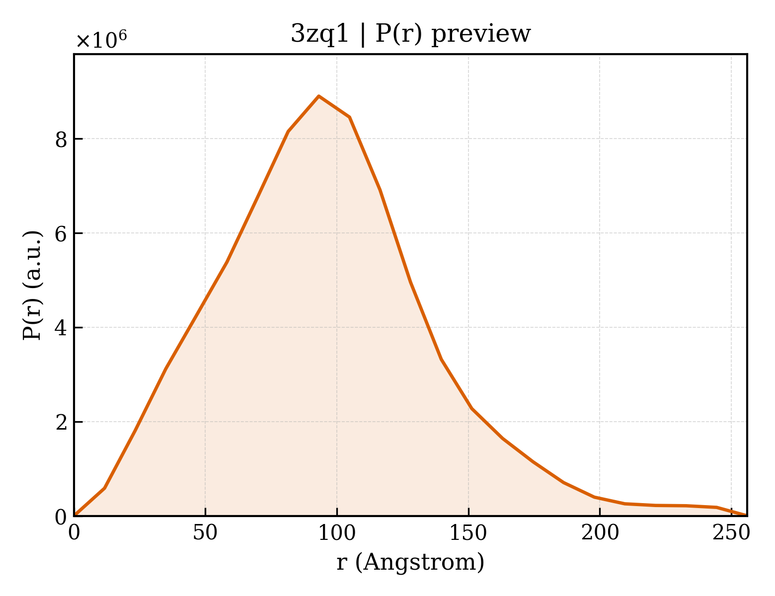 P(r) distribution for 3zq1