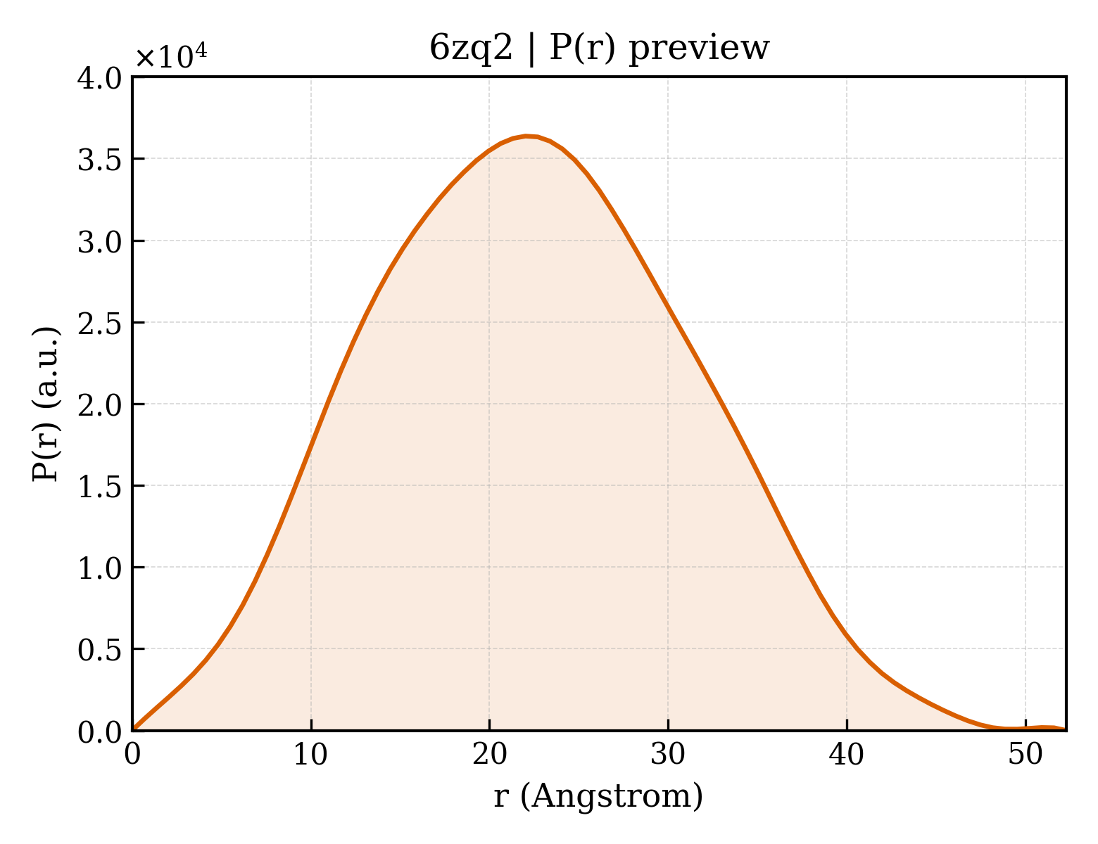 P(r) distribution for 6zq2