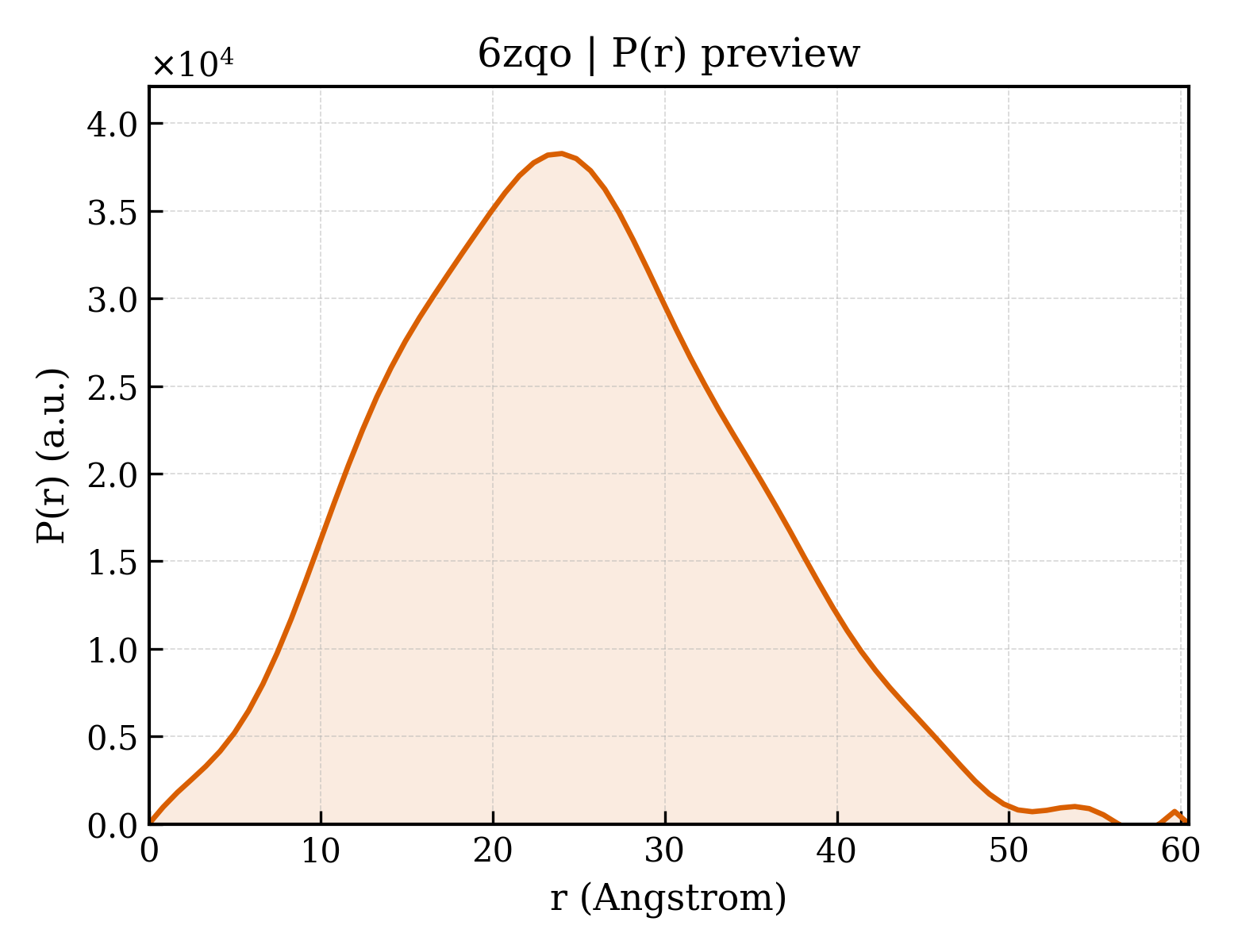 P(r) distribution for 6zqo
