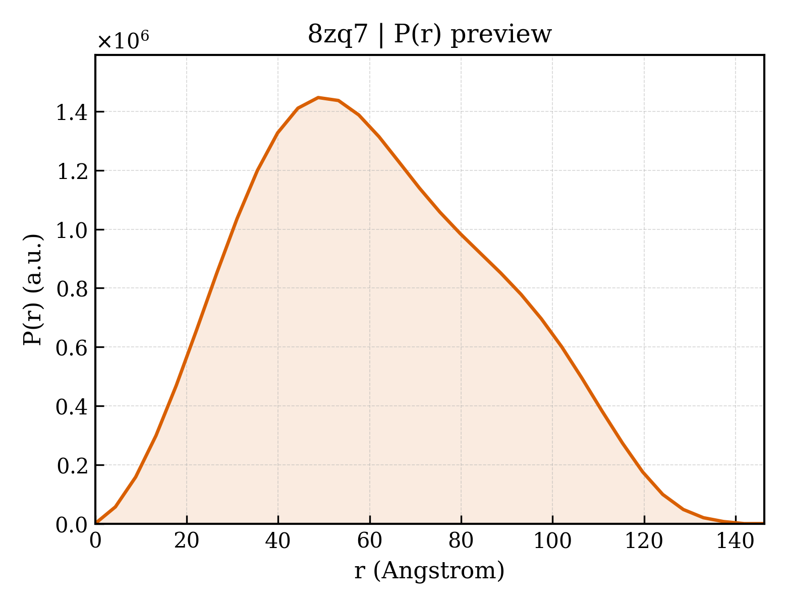 P(r) distribution for 8zq7