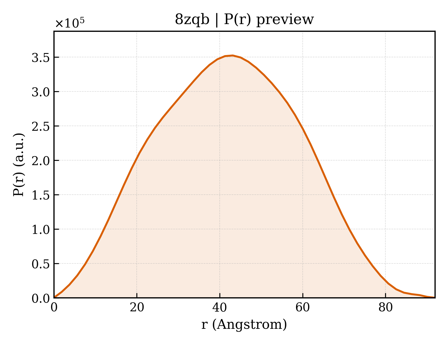 P(r) distribution for 8zqb