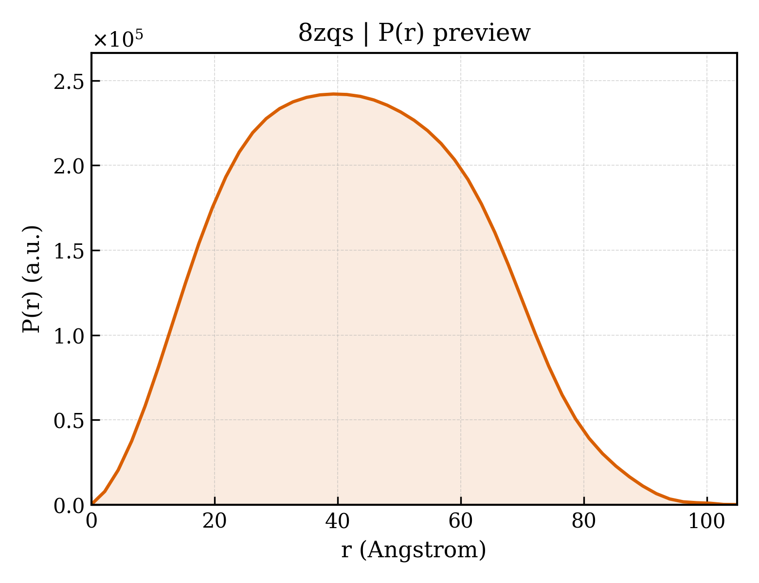 P(r) distribution for 8zqs
