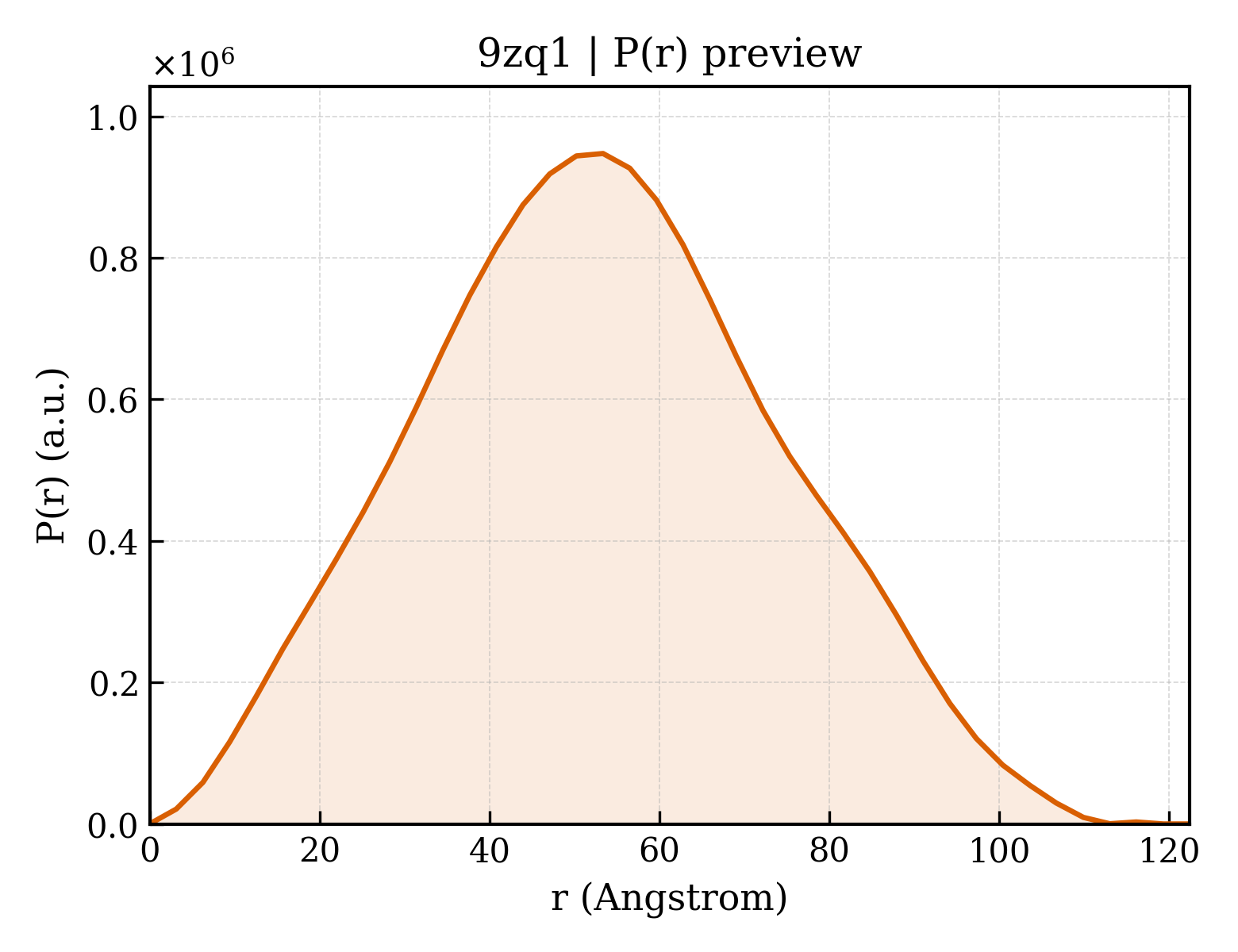 P(r) distribution for 9zq1