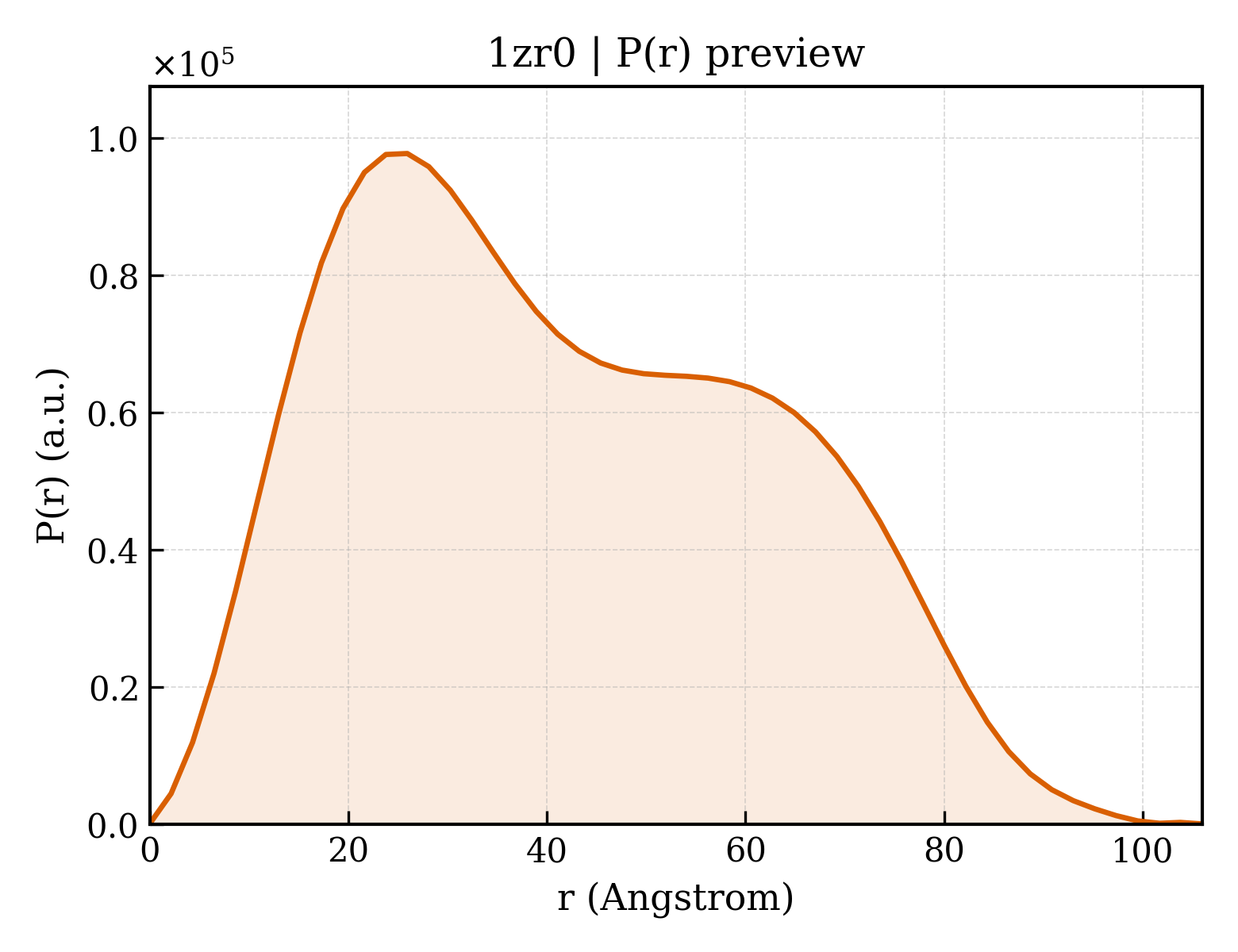 P(r) distribution for 1zr0