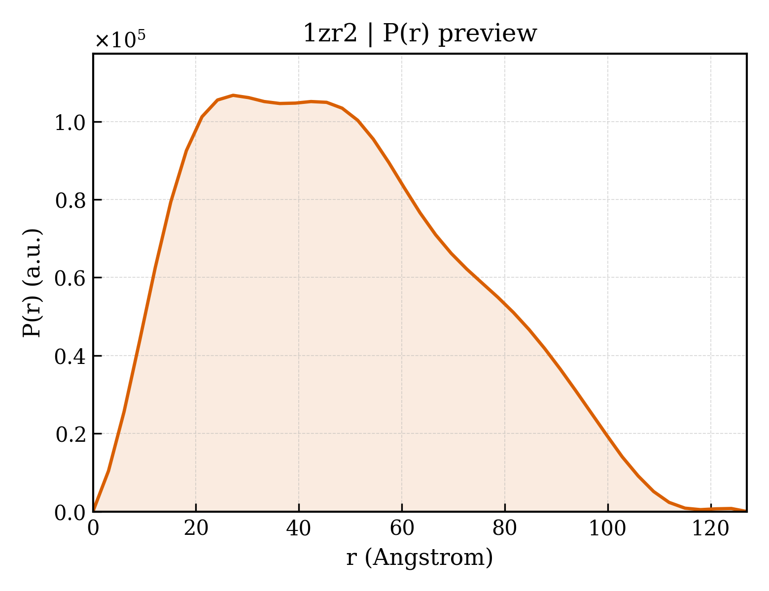 P(r) distribution for 1zr2