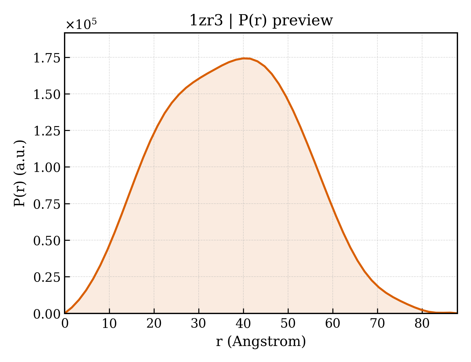 P(r) distribution for 1zr3
