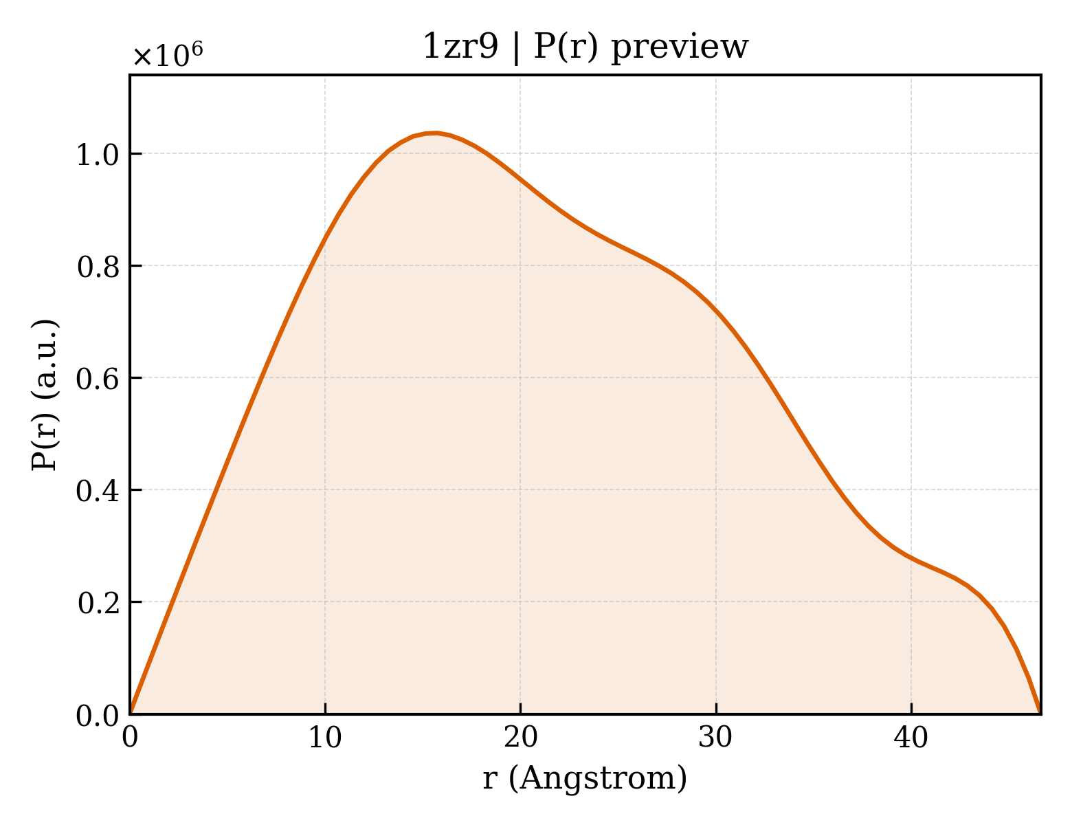 P(r) distribution for 1zr9