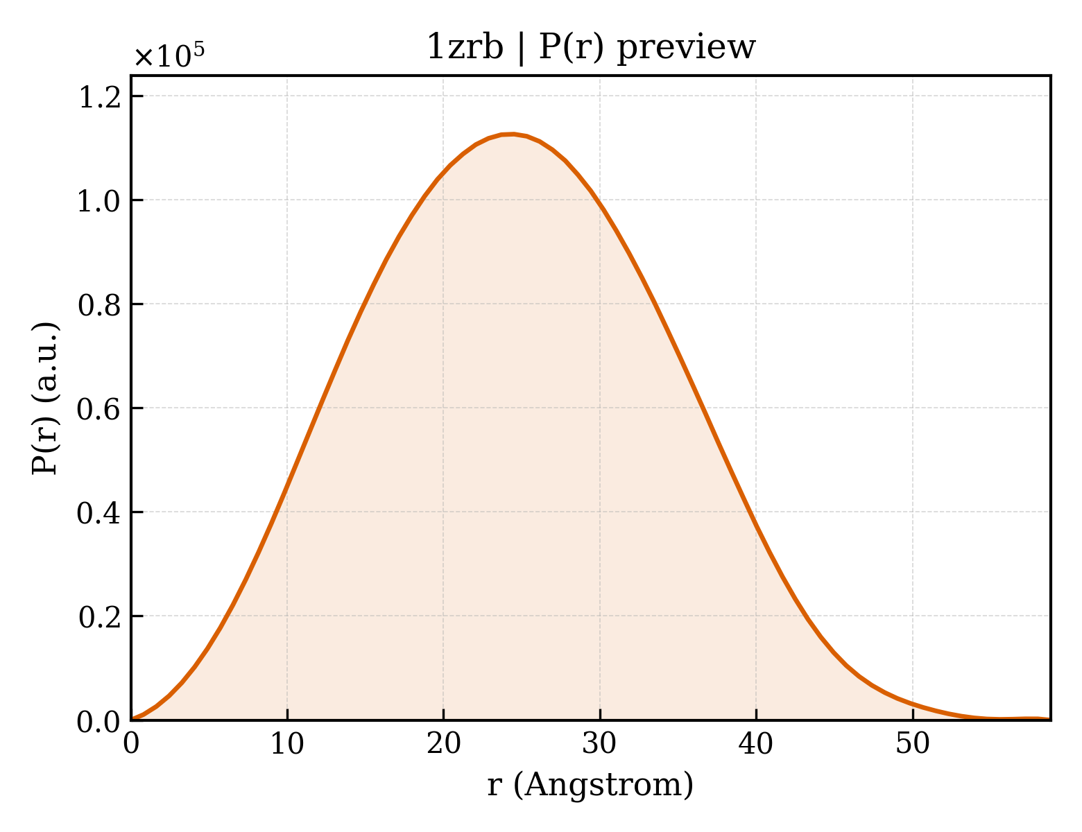 P(r) distribution for 1zrb