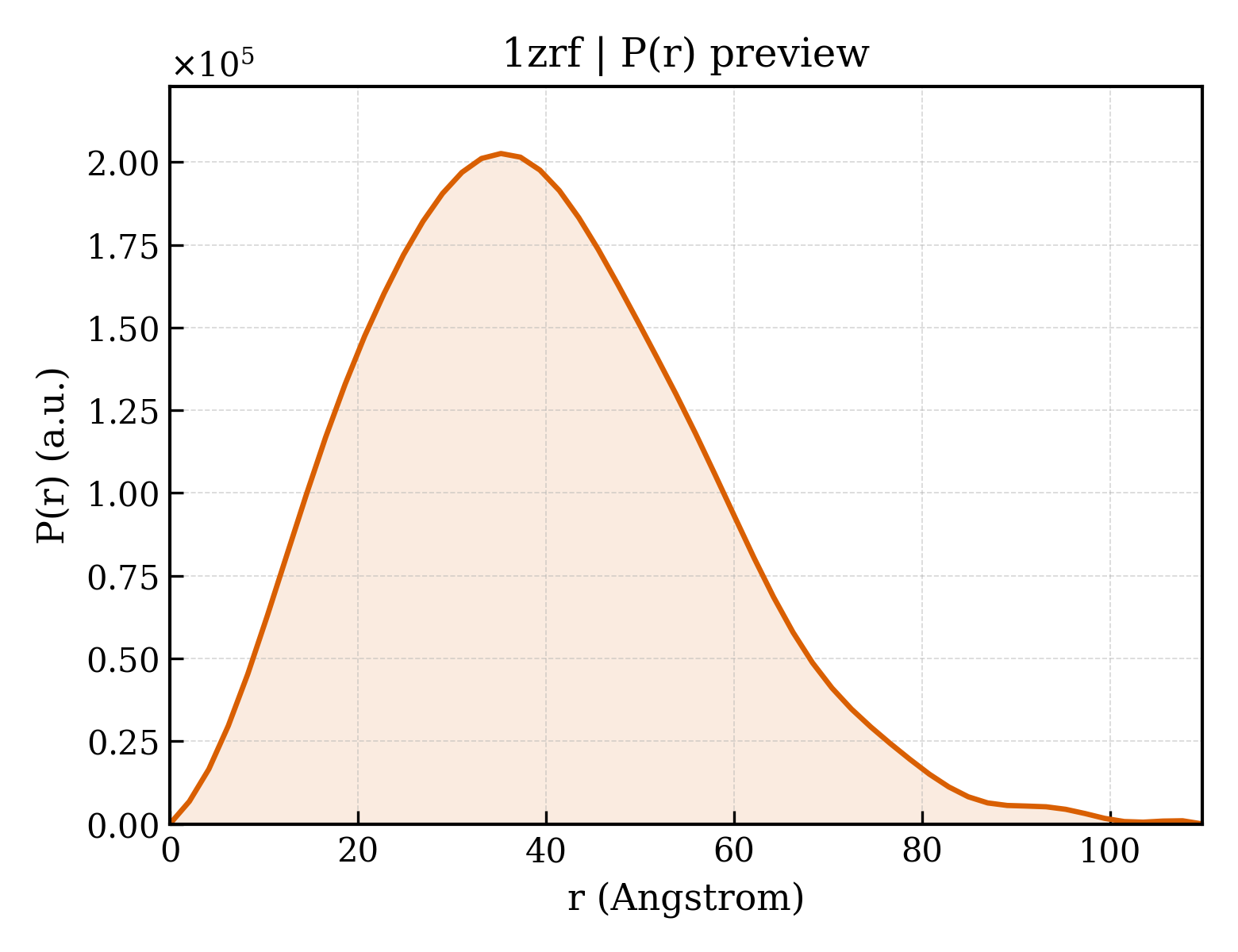 P(r) distribution for 1zrf