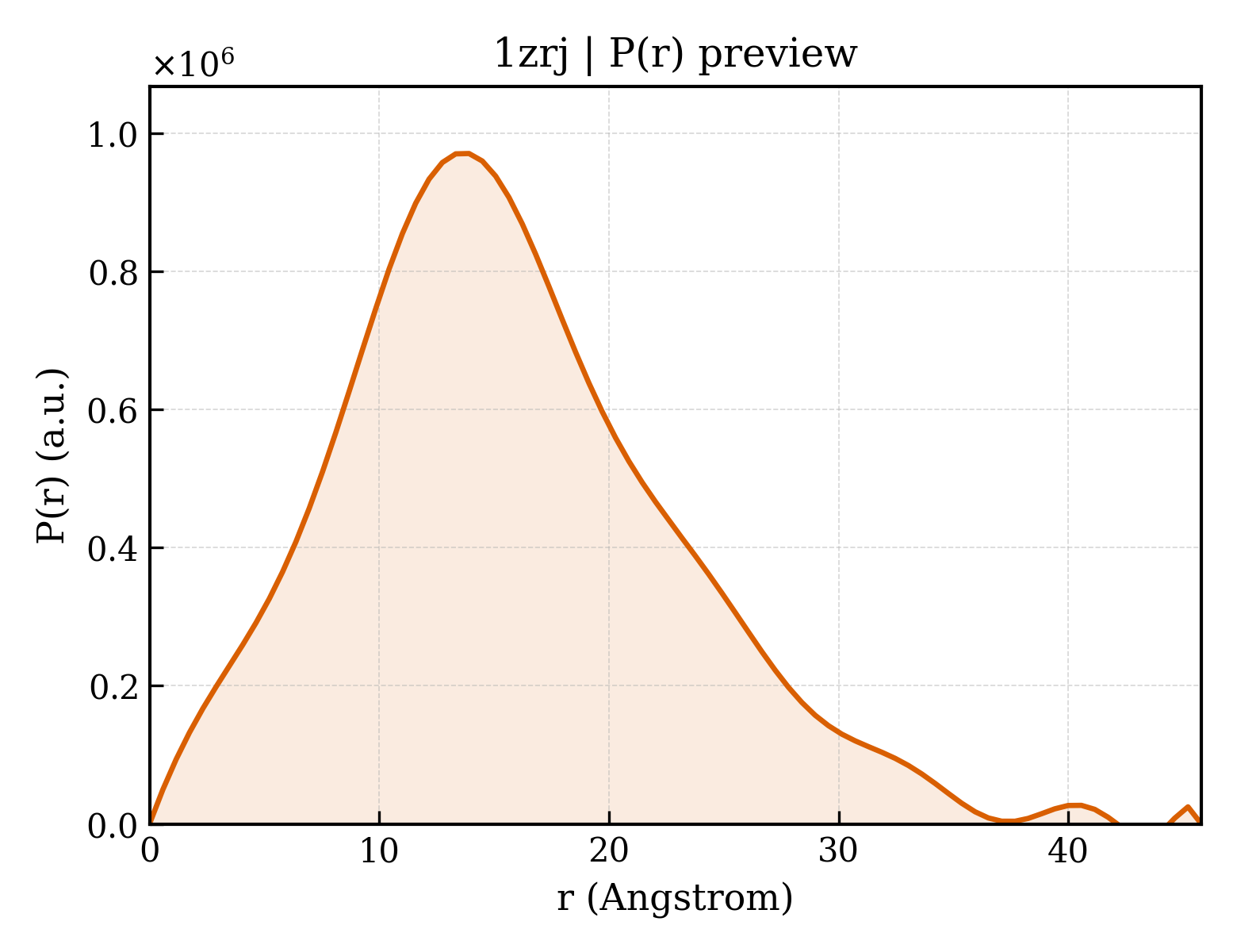 P(r) distribution for 1zrj